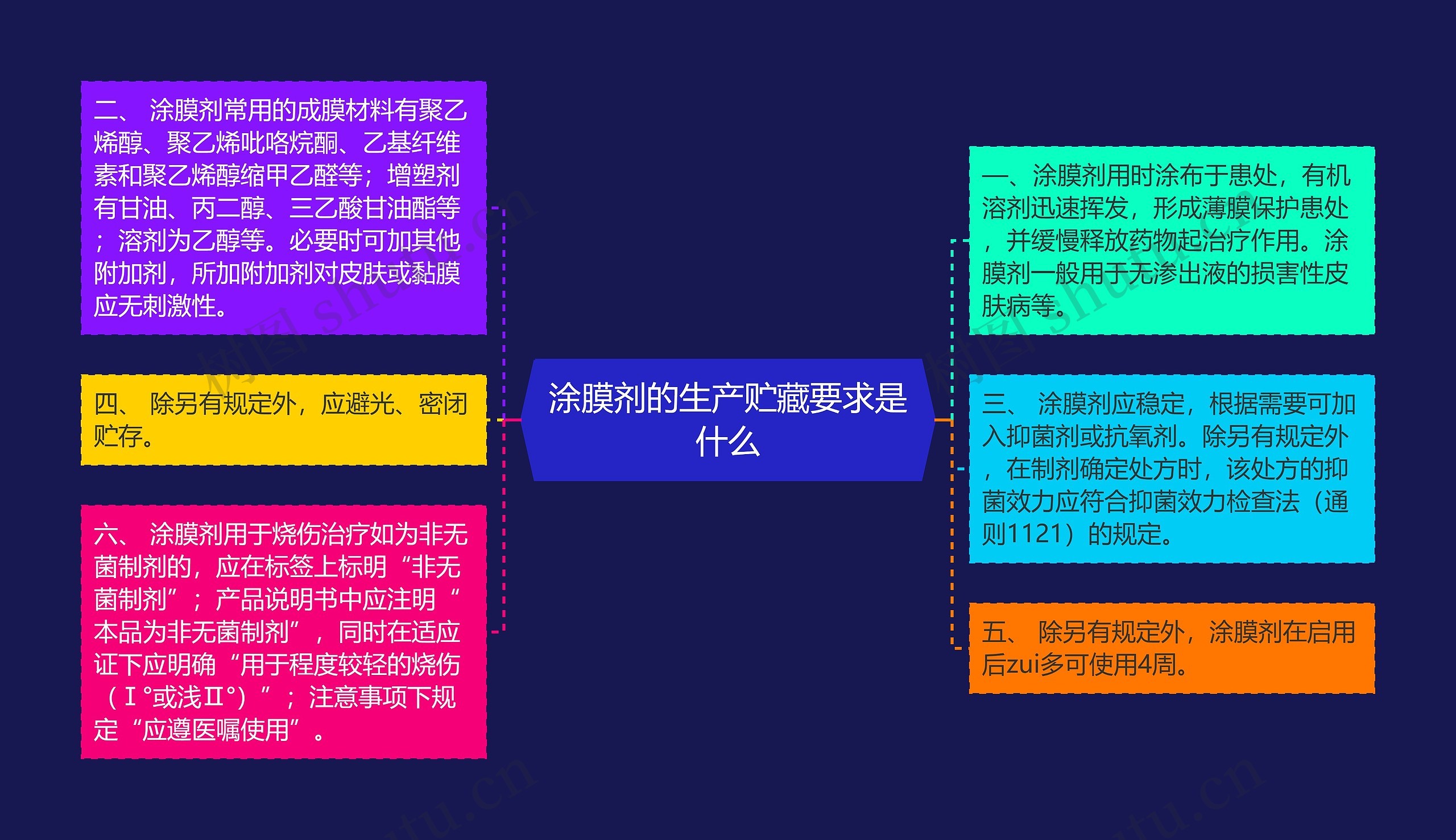 涂膜剂的生产贮藏要求是什么思维导图