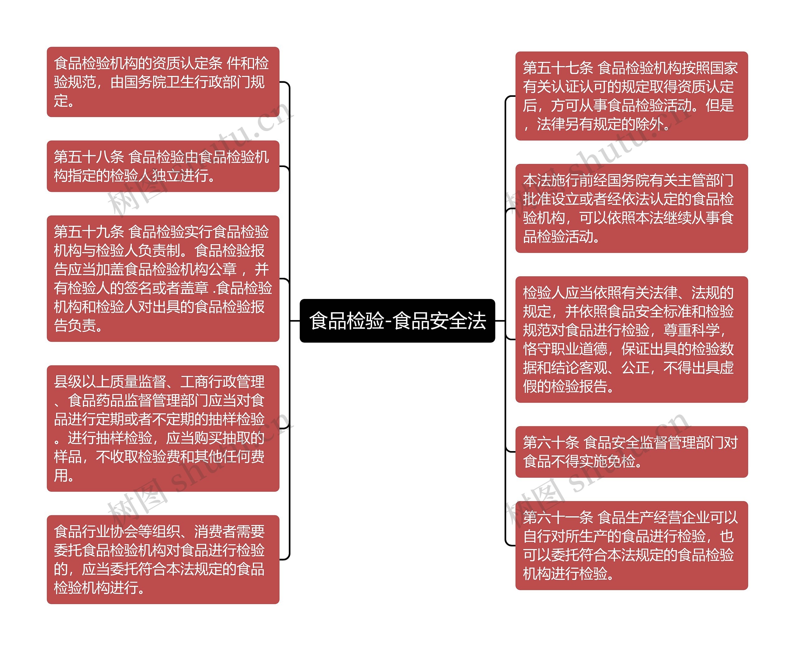 食品检验-食品安全法思维导图