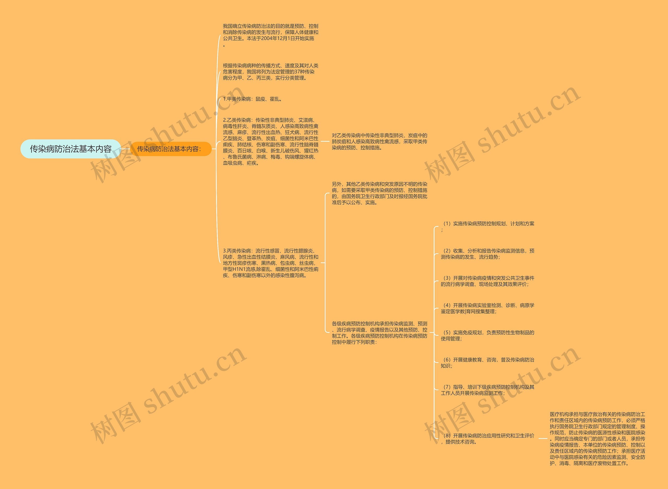 传染病防治法基本内容思维导图