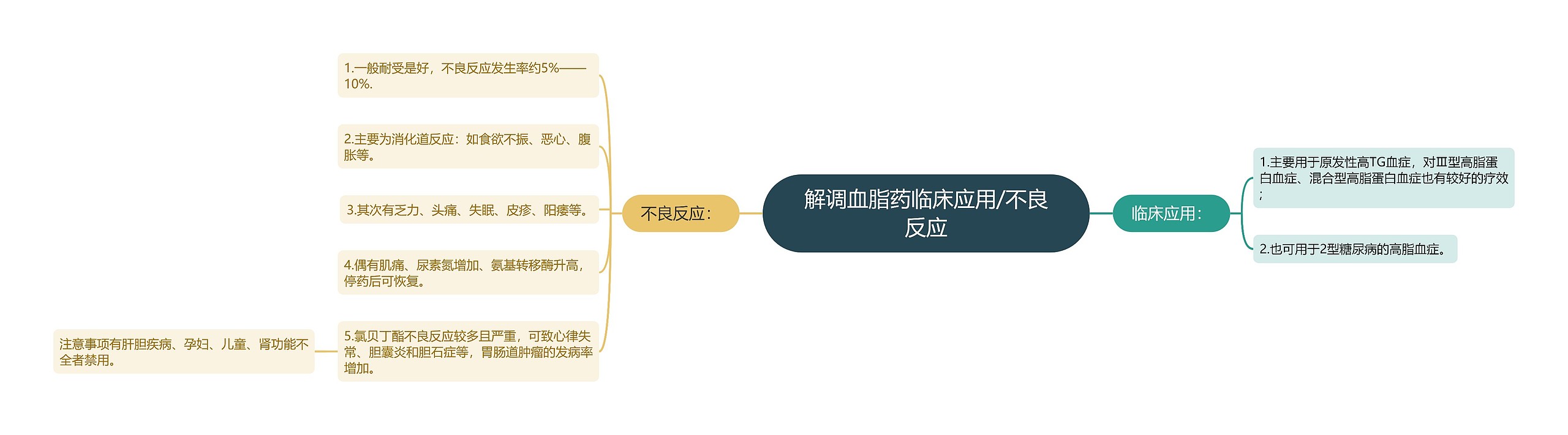 解调血脂药临床应用/不良反应 解调血脂药临床应用/不良反应