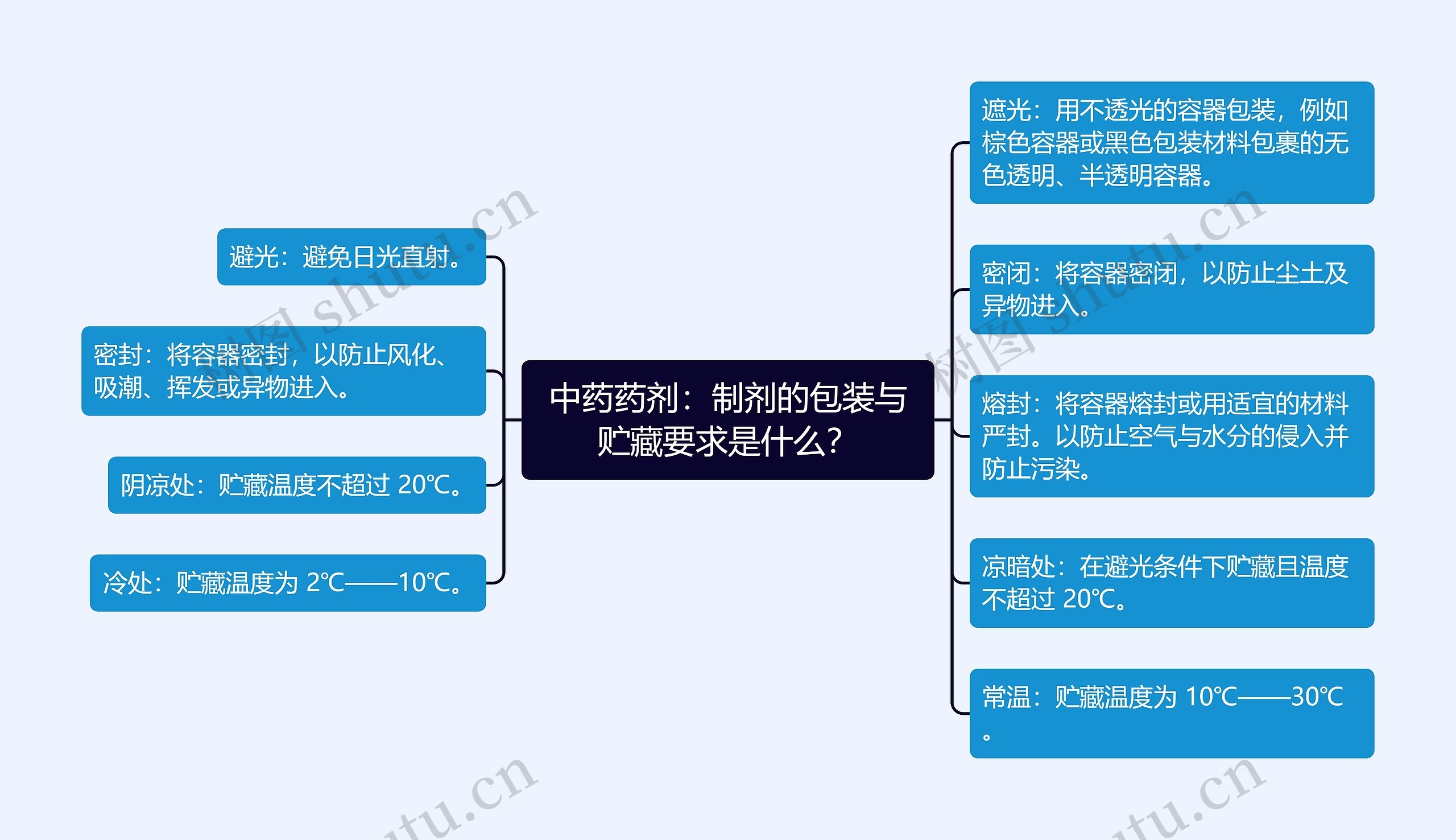 中药药剂：制剂的包装与贮藏要求是什么？思维导图