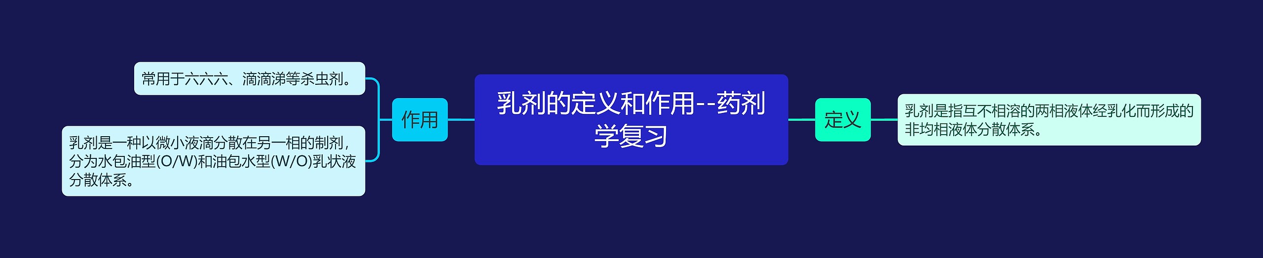 ​乳剂的定义和作用--药剂学复习思维导图