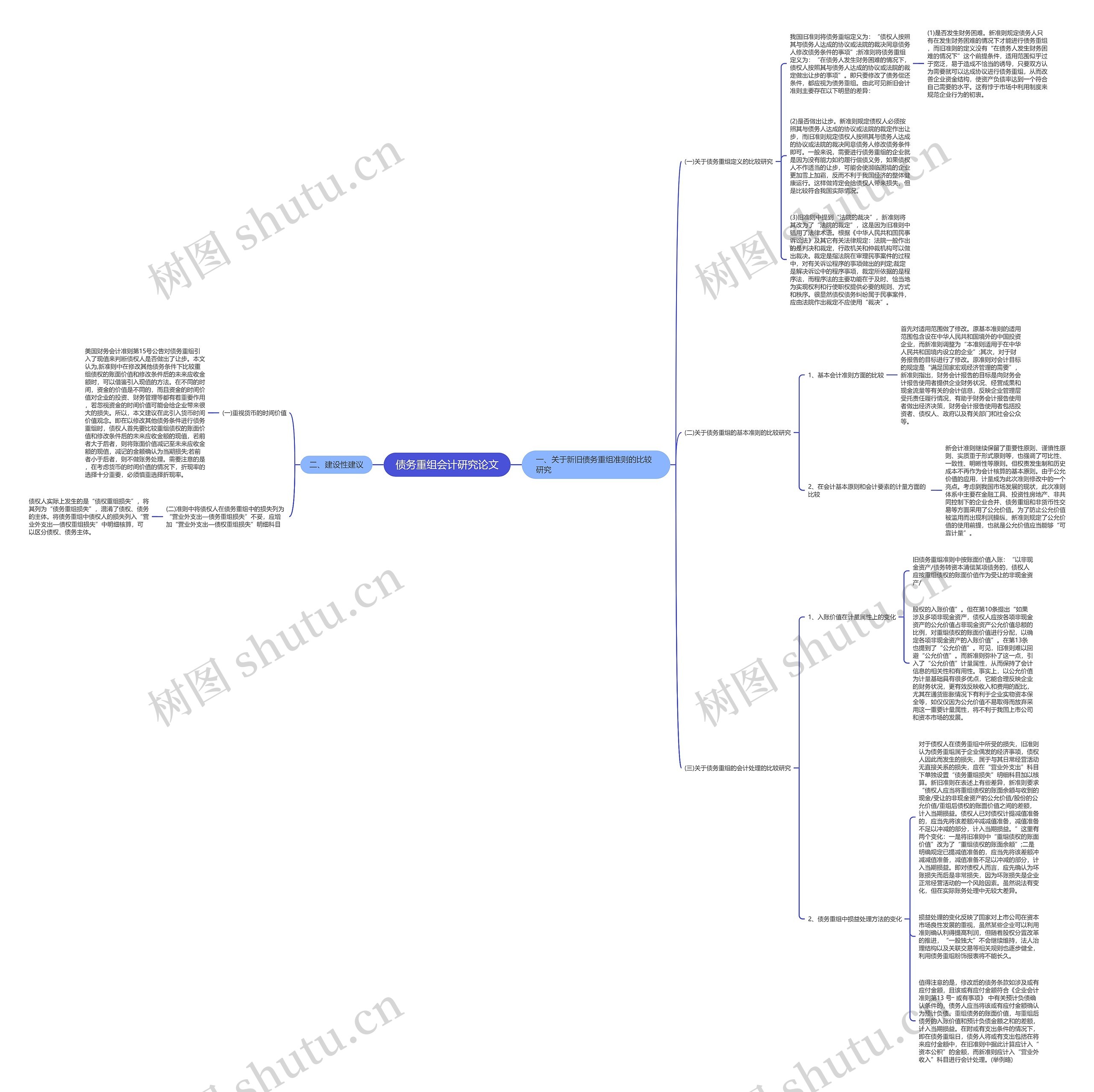 债务重组会计研究论文思维导图