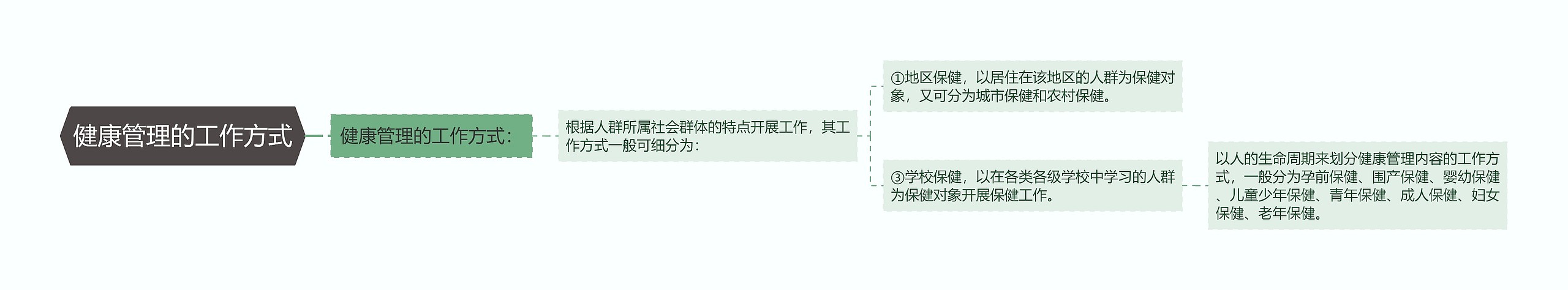 健康管理的工作方式