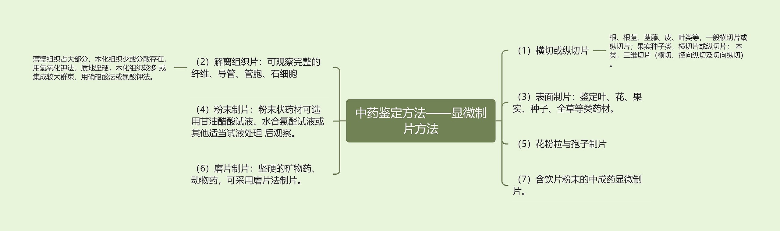 中药鉴定方法——显微制片方法思维导图