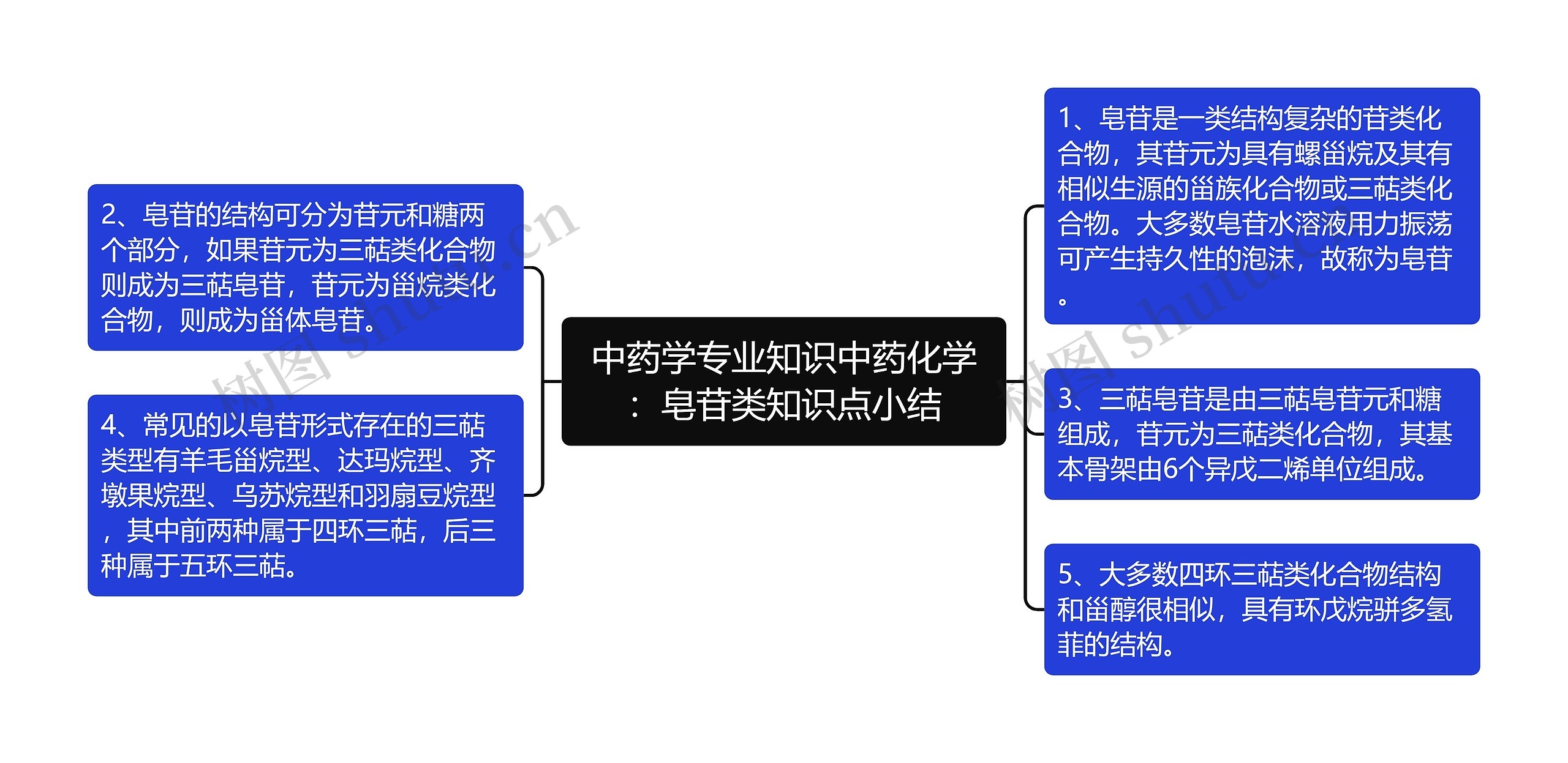 中药学专业知识中药化学：皂苷类知识点小结