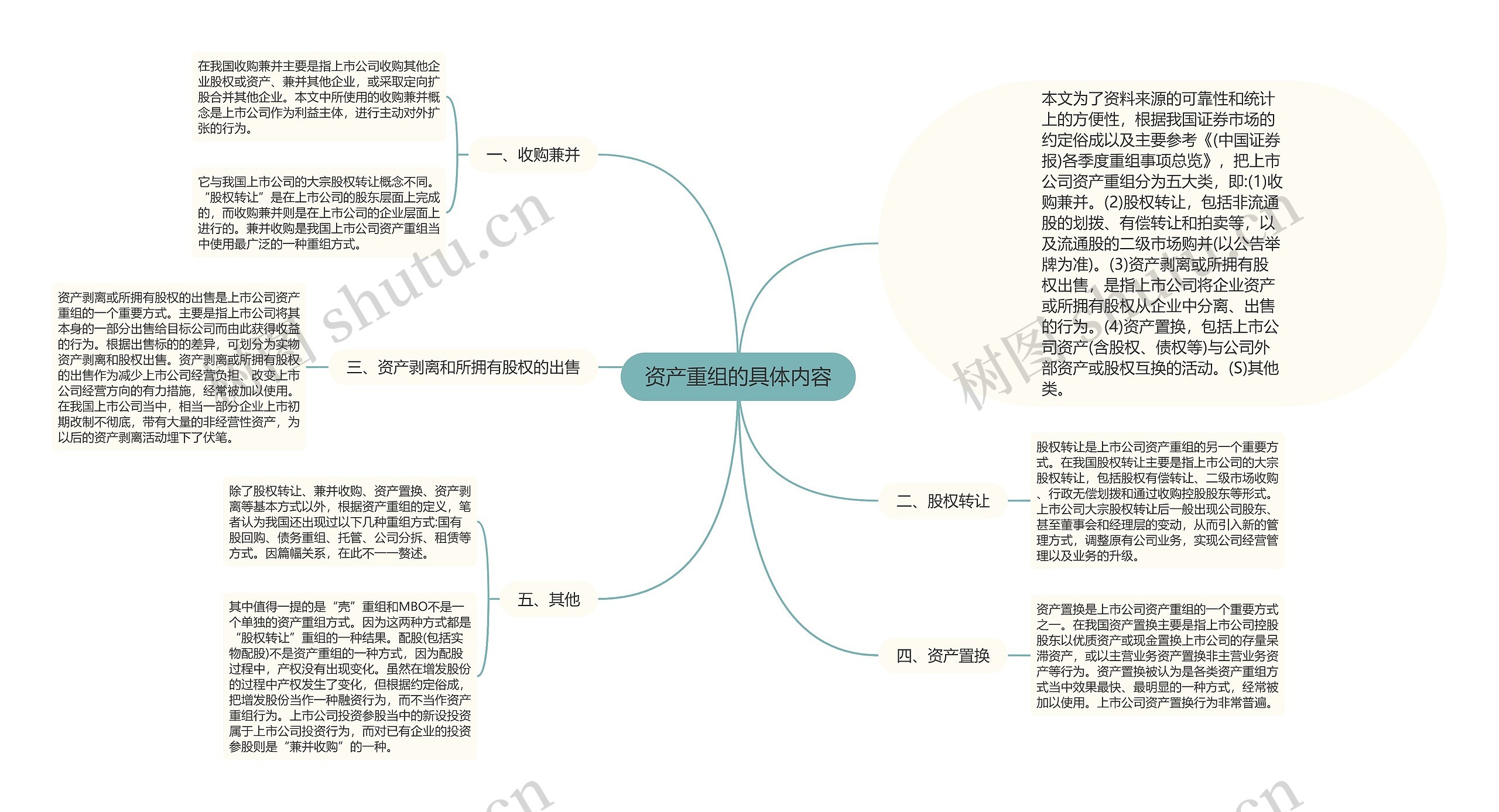 资产重组的具体内容