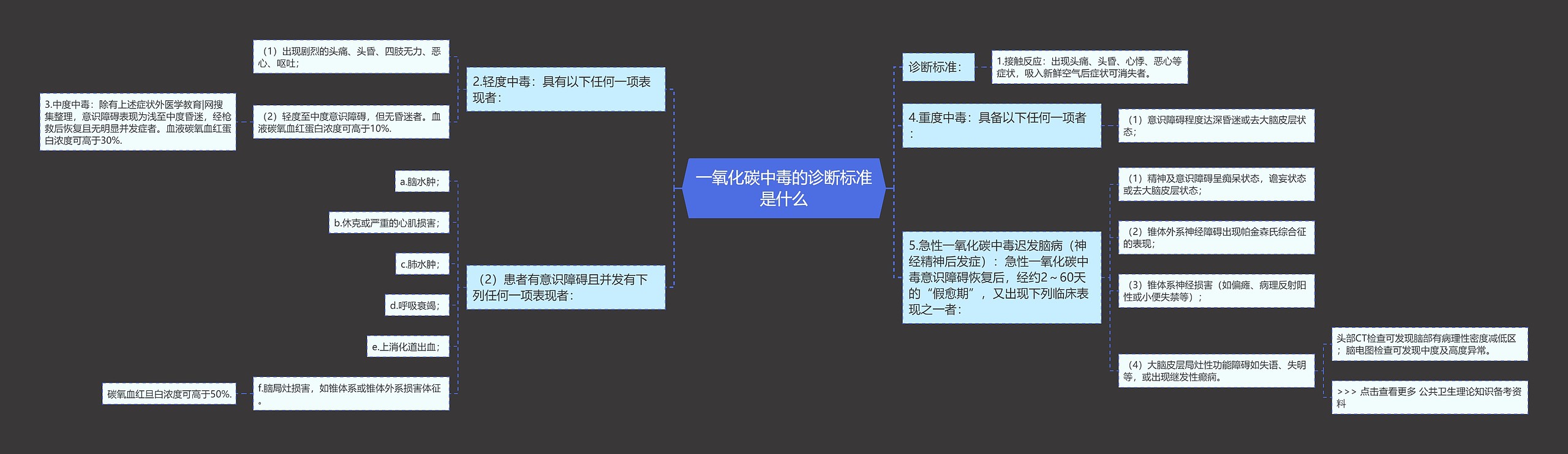 一氧化碳中毒的诊断标准是什么思维导图