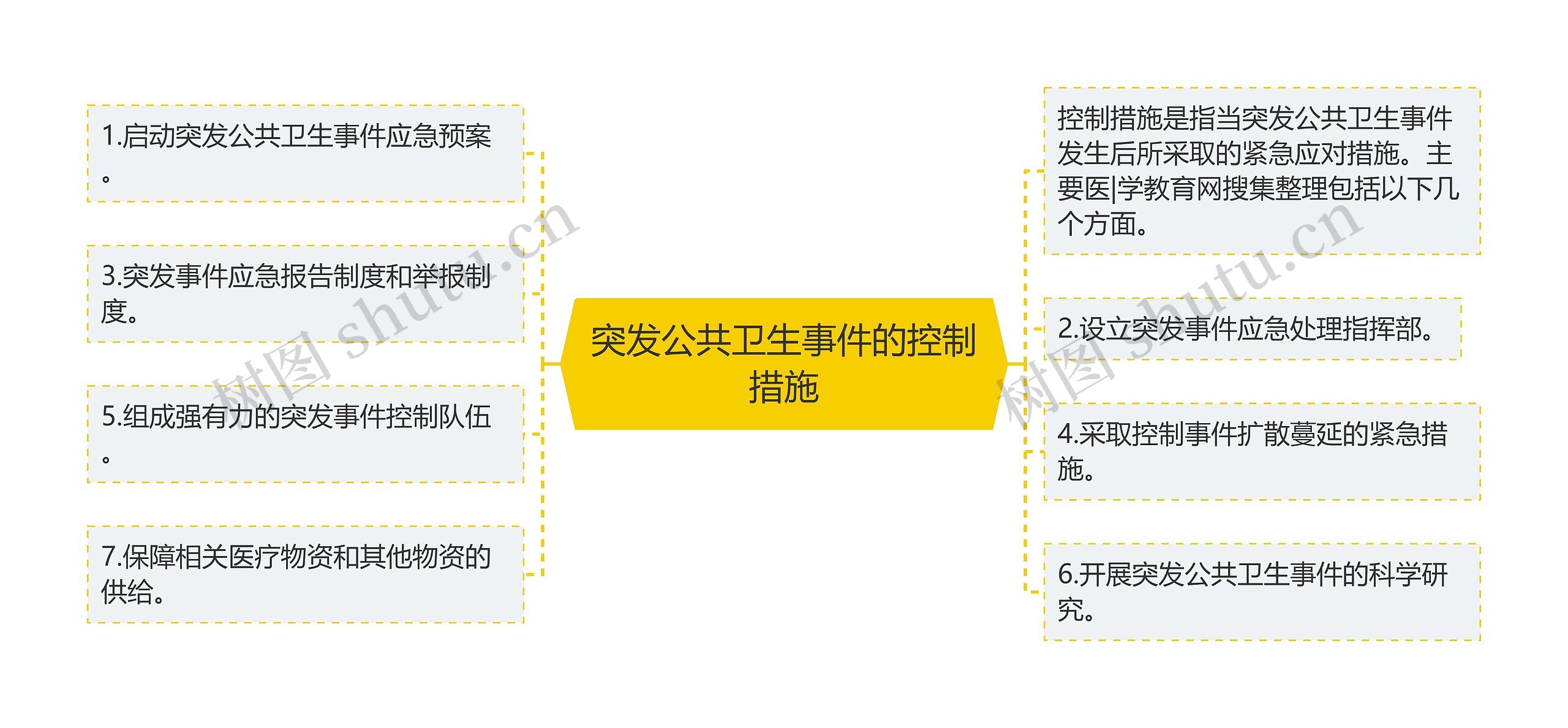 突发公共卫生事件的控制措施思维导图