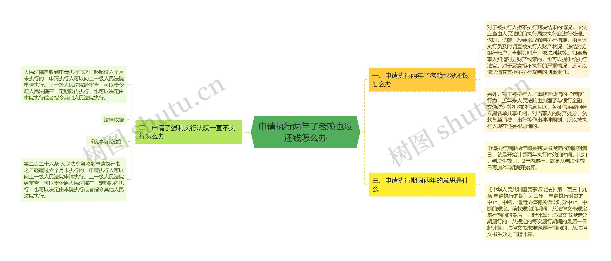 申请执行两年了老赖也没还钱怎么办思维导图