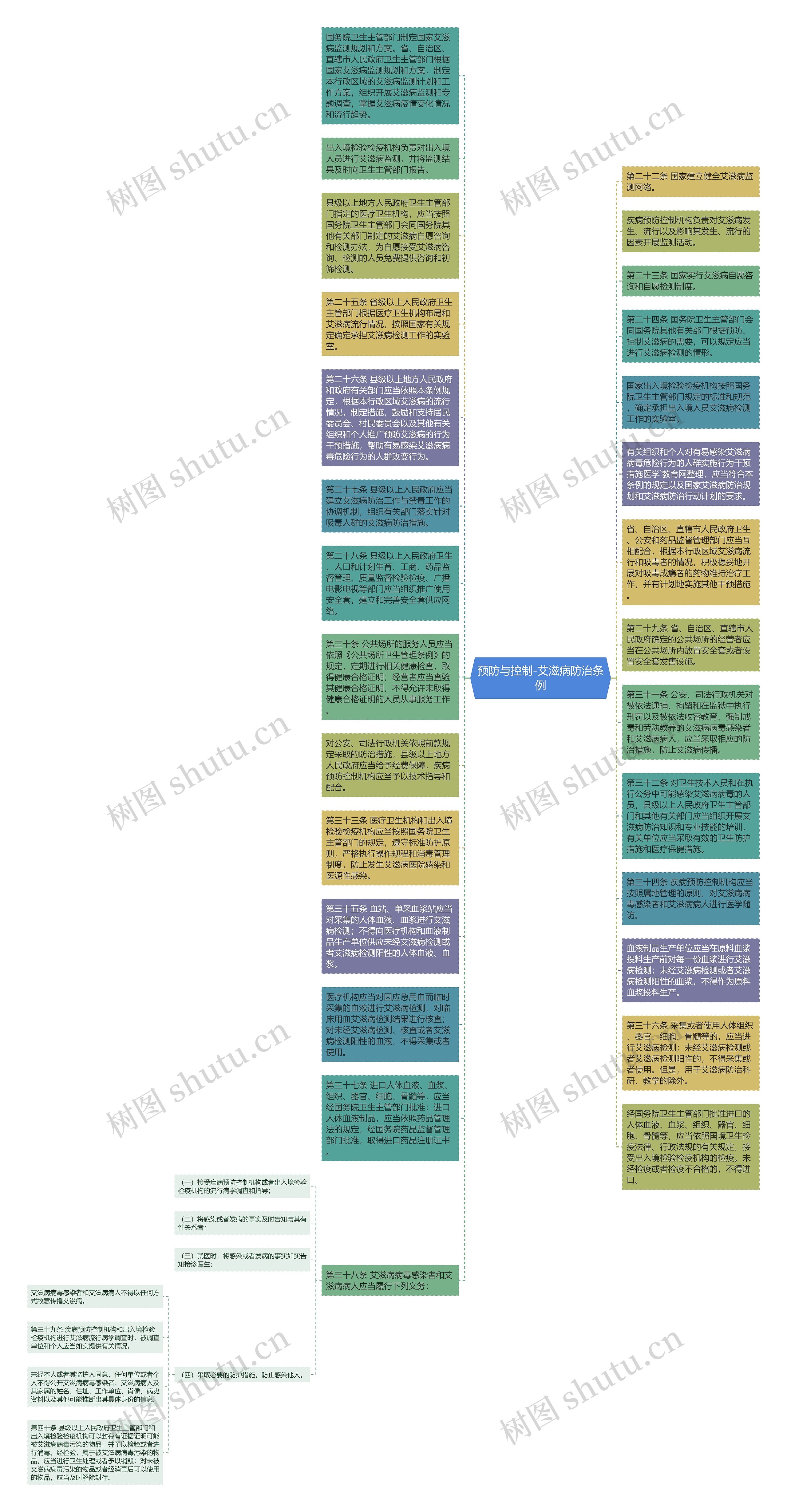 预防与控制-艾滋病防治条例思维导图