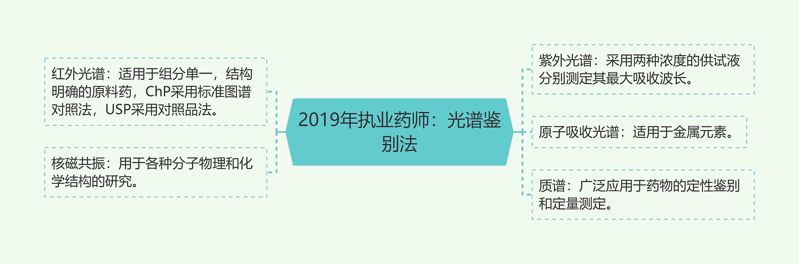 2019年执业药师：光谱鉴别法思维导图