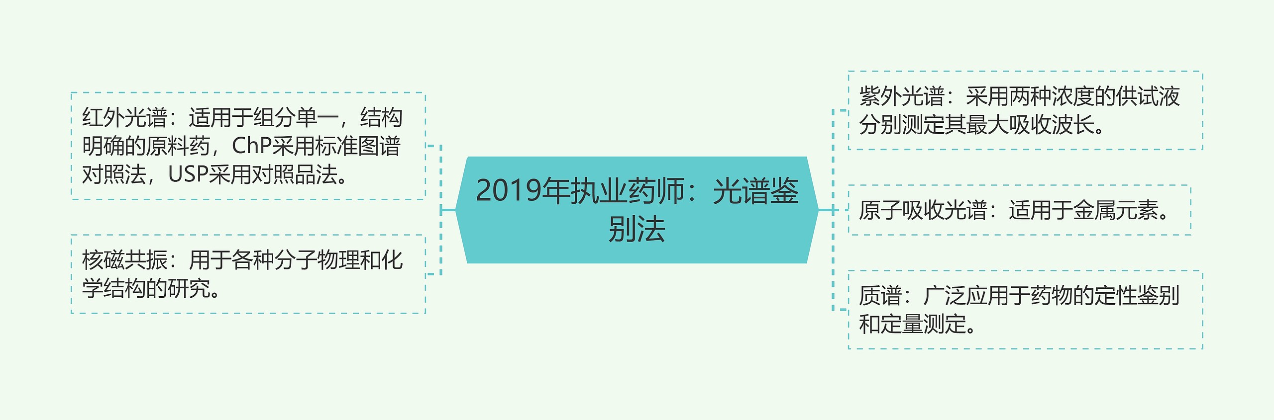 2019年执业药师:光谱鉴别法 2019年执业药师:光谱鉴别法