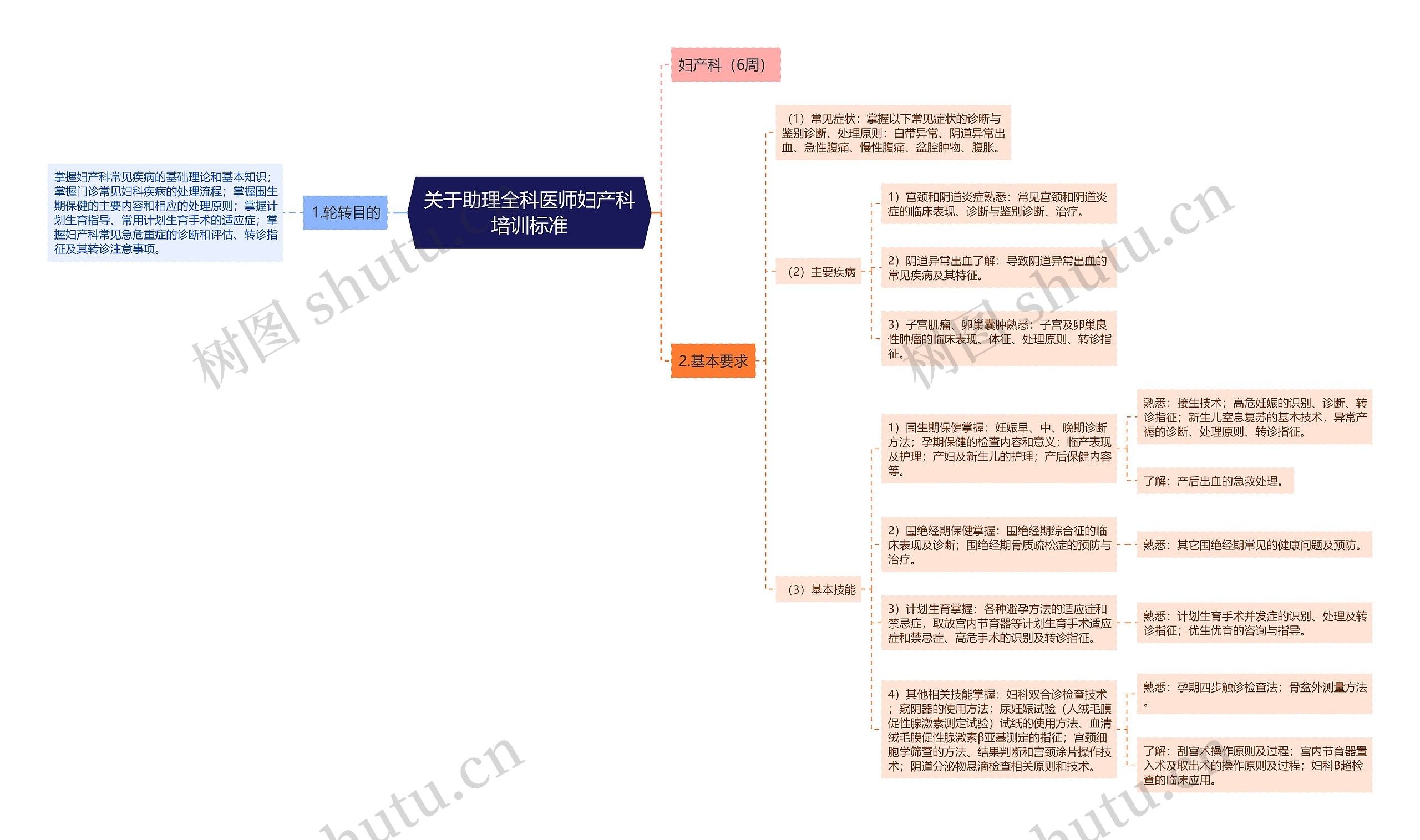 关于助理全科医师妇产科培训标准思维导图