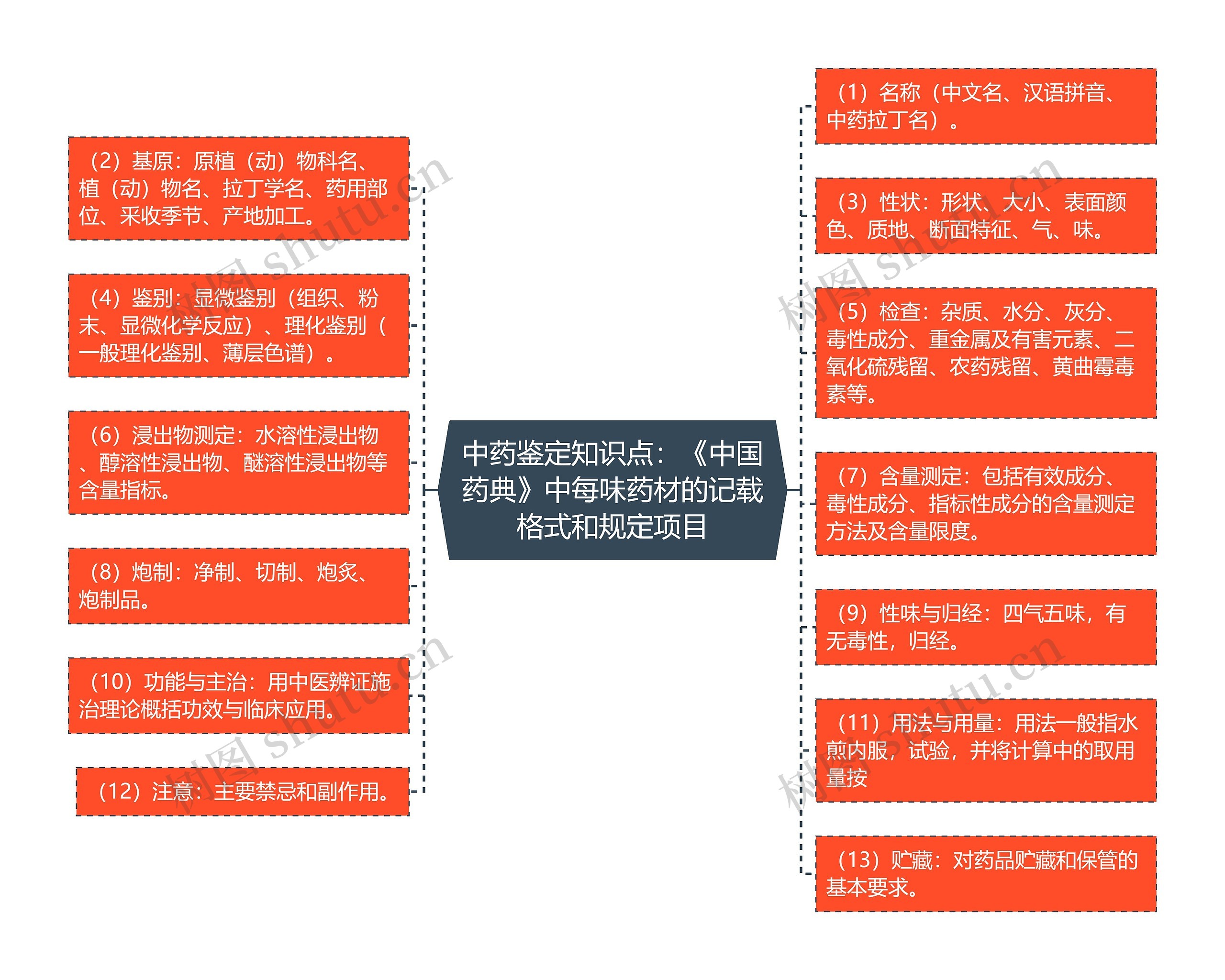中药鉴定知识点：《中国药典》中每味药材的记载格式和规定项目思维导图