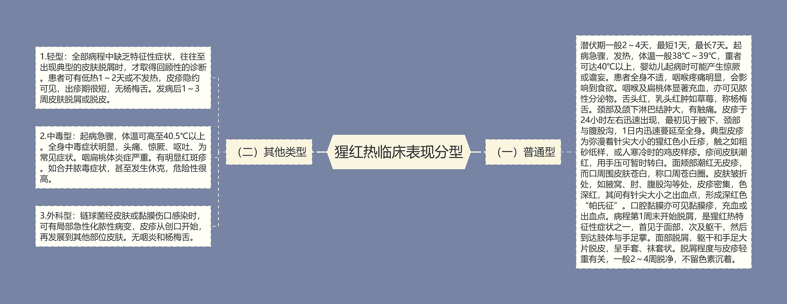 猩红热临床表现分型