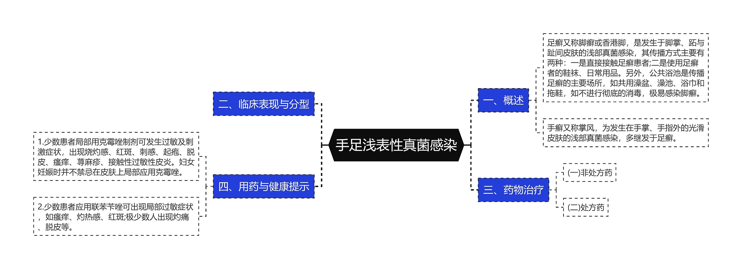 手足浅表性真菌感染思维导图