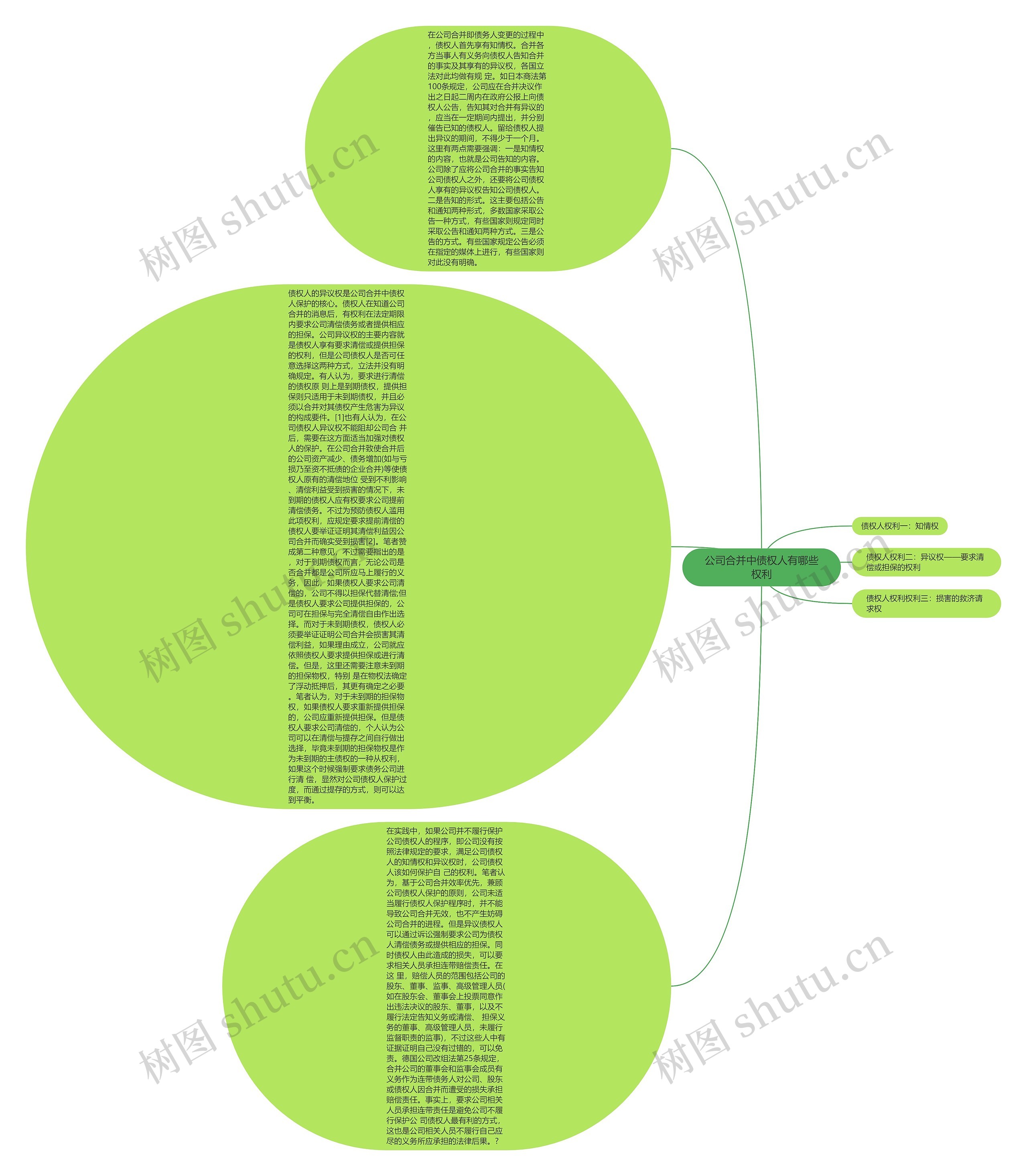 公司合并中债权人有哪些权利思维导图高清图 公司合并中债权人有哪些权利思维导图