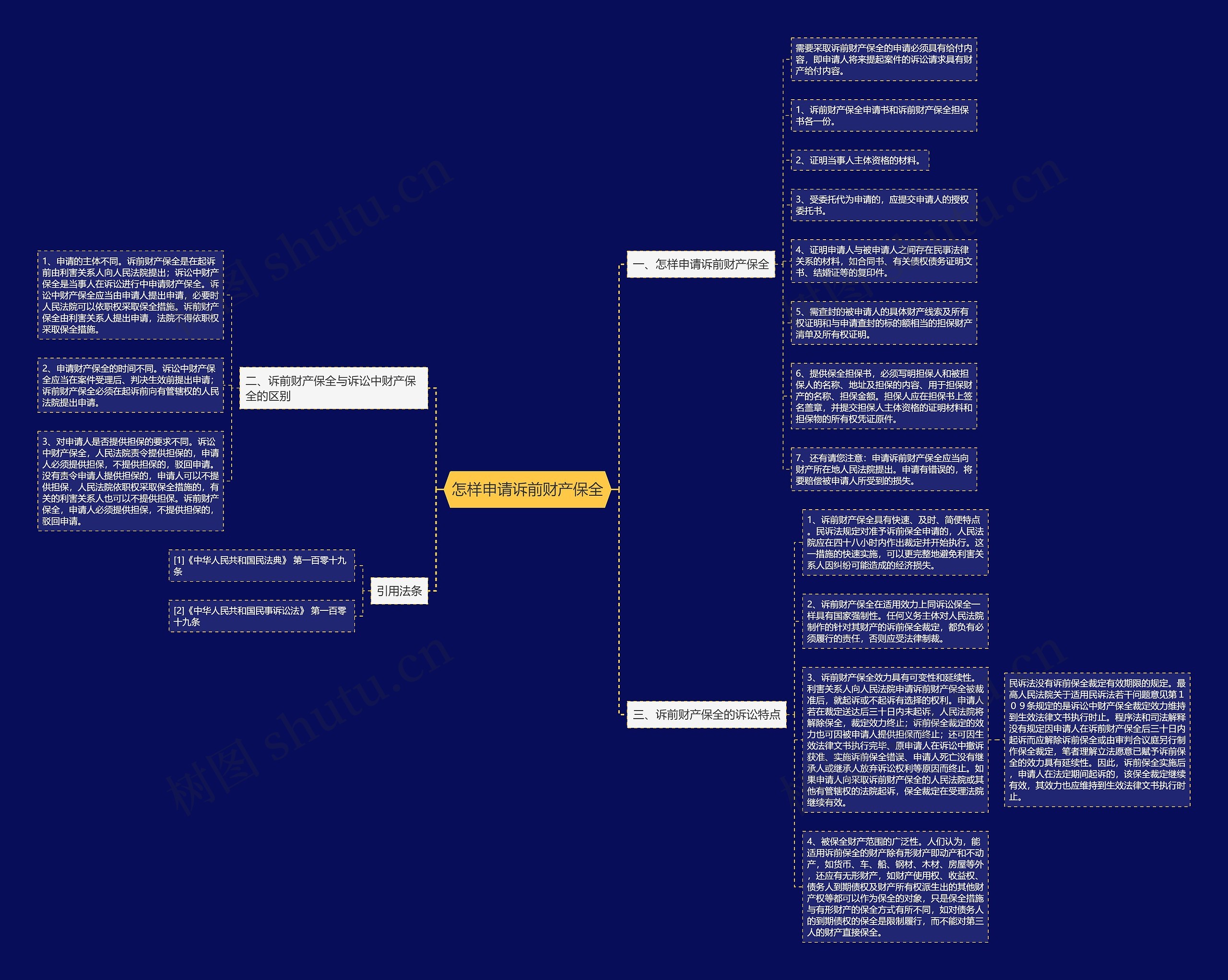 怎样申请诉前财产保全思维导图
