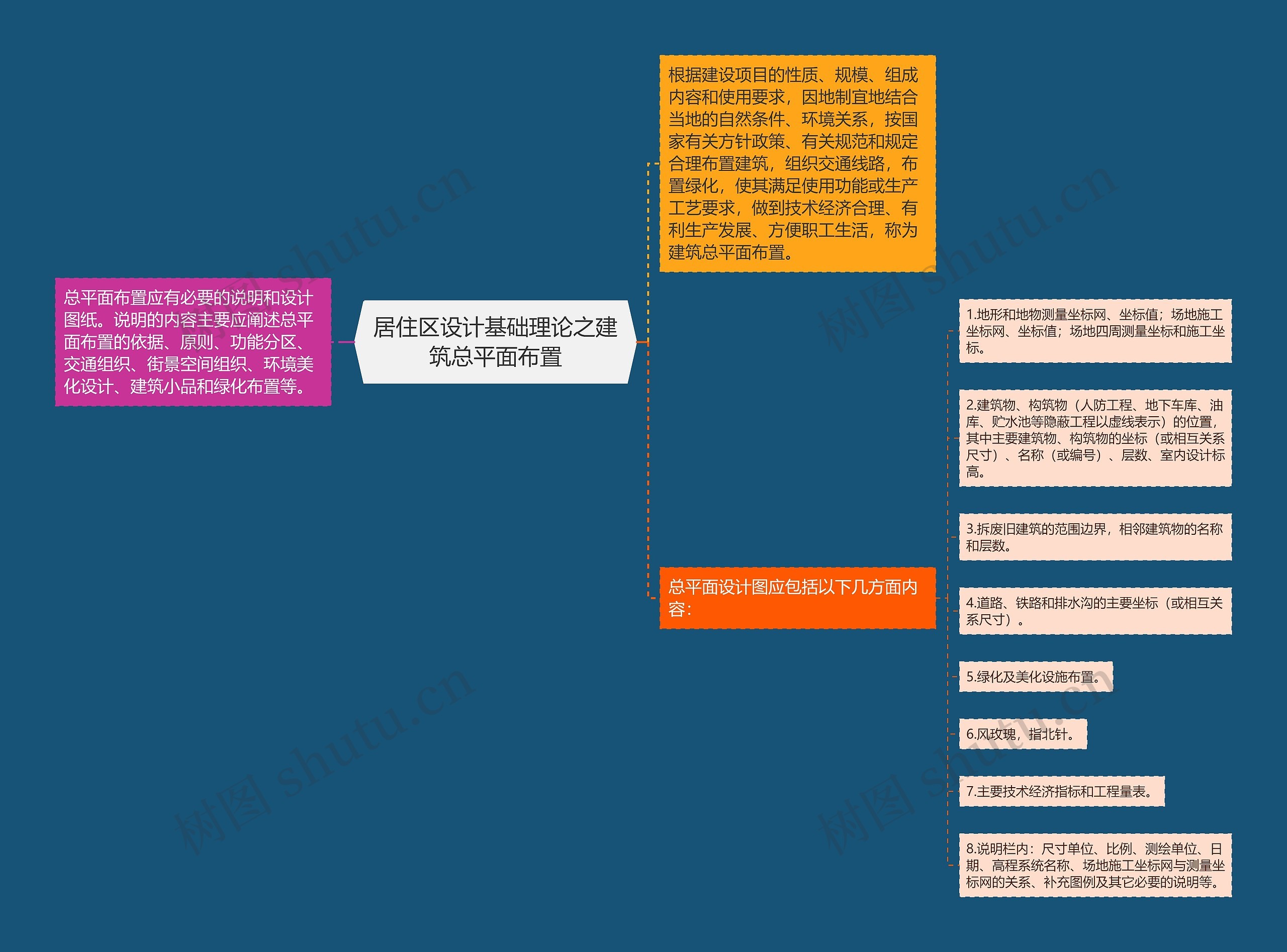 居住区设计基础理论之建筑总平面布置思维导图