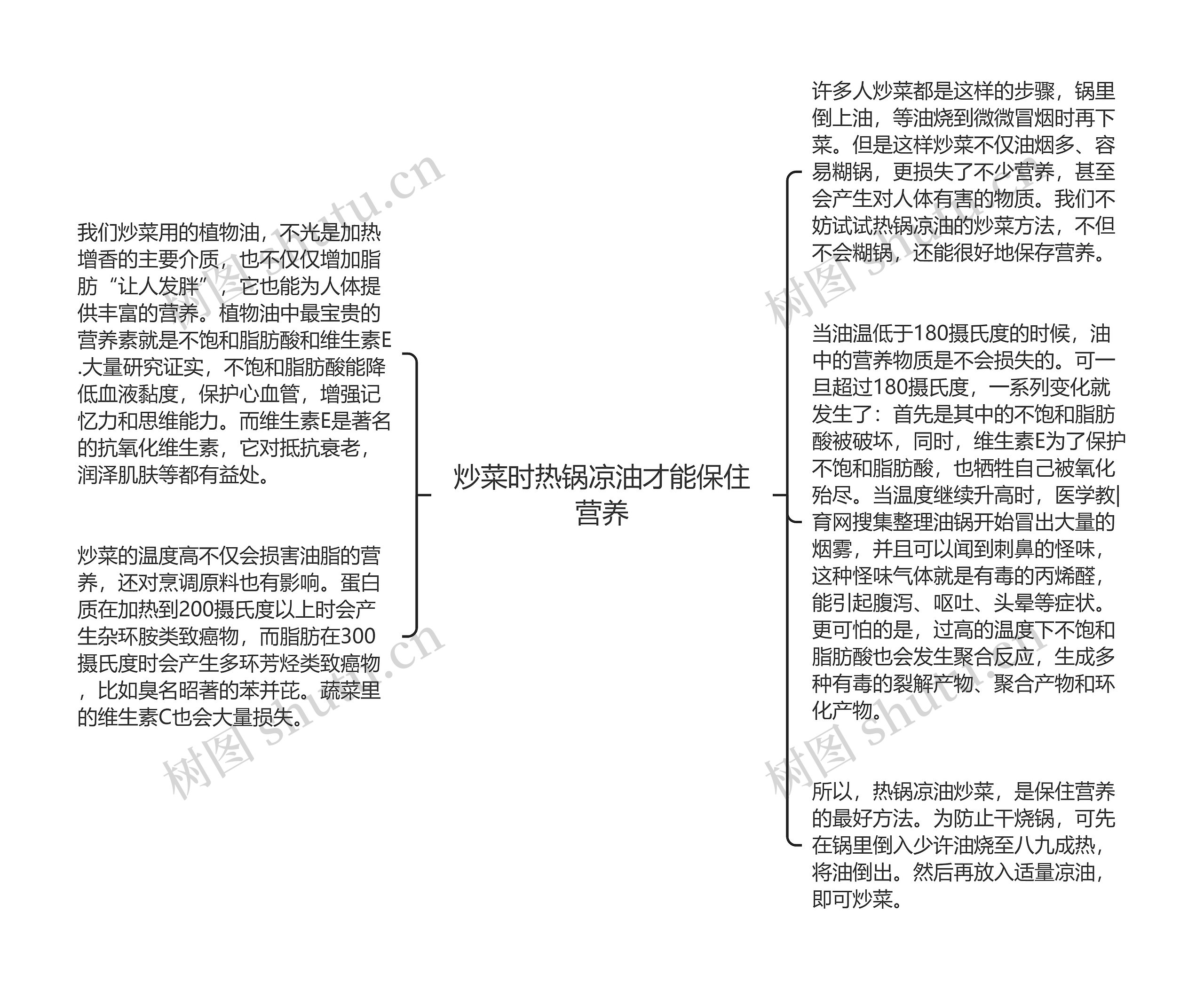 炒菜时热锅凉油才能保住营养思维导图