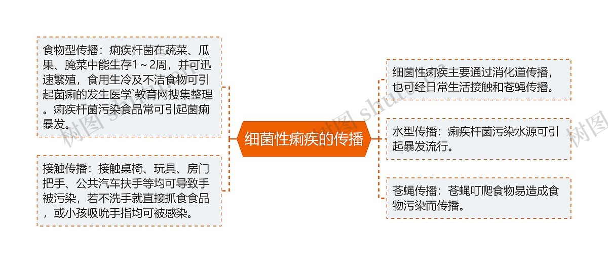 细菌性痢疾的传播思维导图_编号p7247001-TreeMind树图