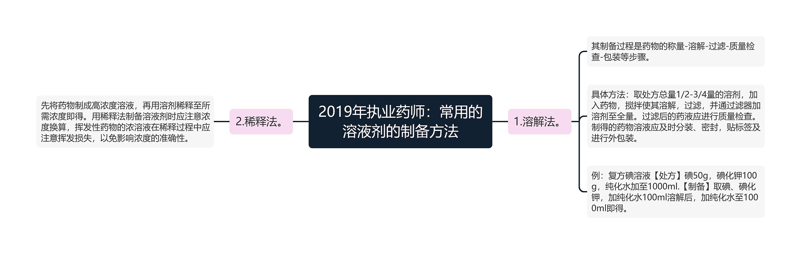 2019年执业药师：常用的溶液剂的制备方法思维导图