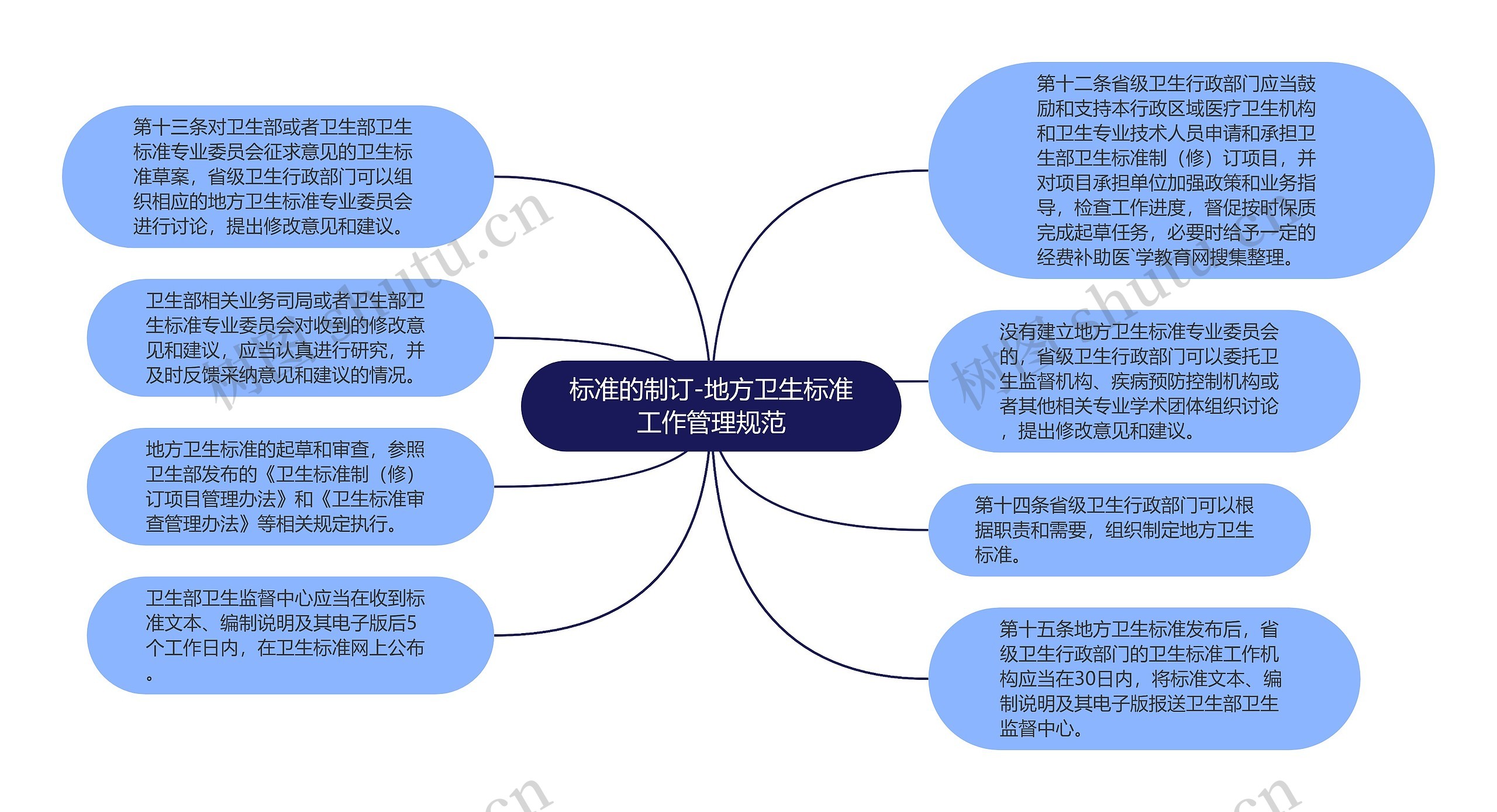 标准的制订-地方卫生标准工作管理规范