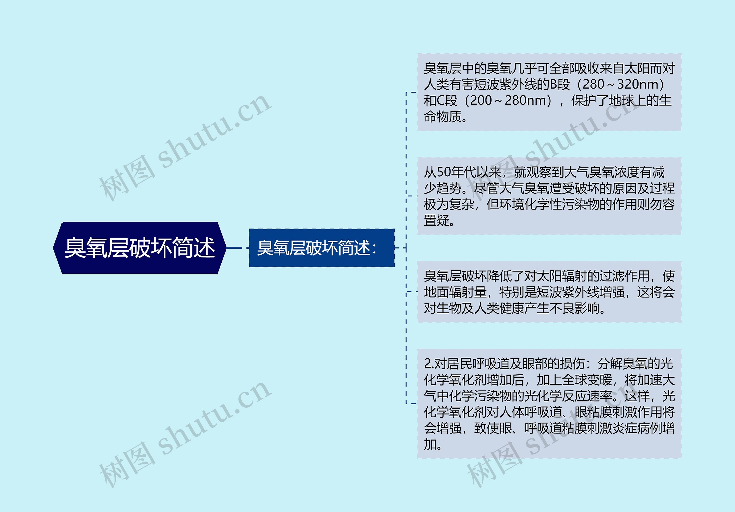 臭氧层破坏简述思维导图