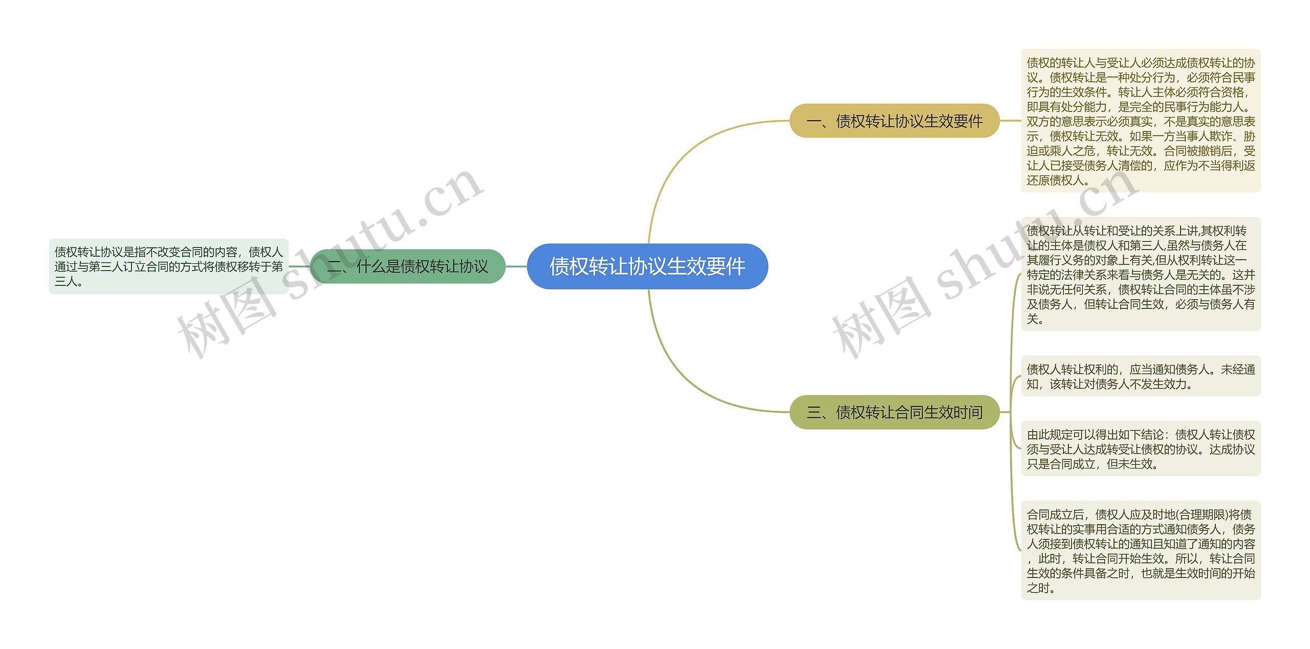 债权转让协议生效要件思维导图