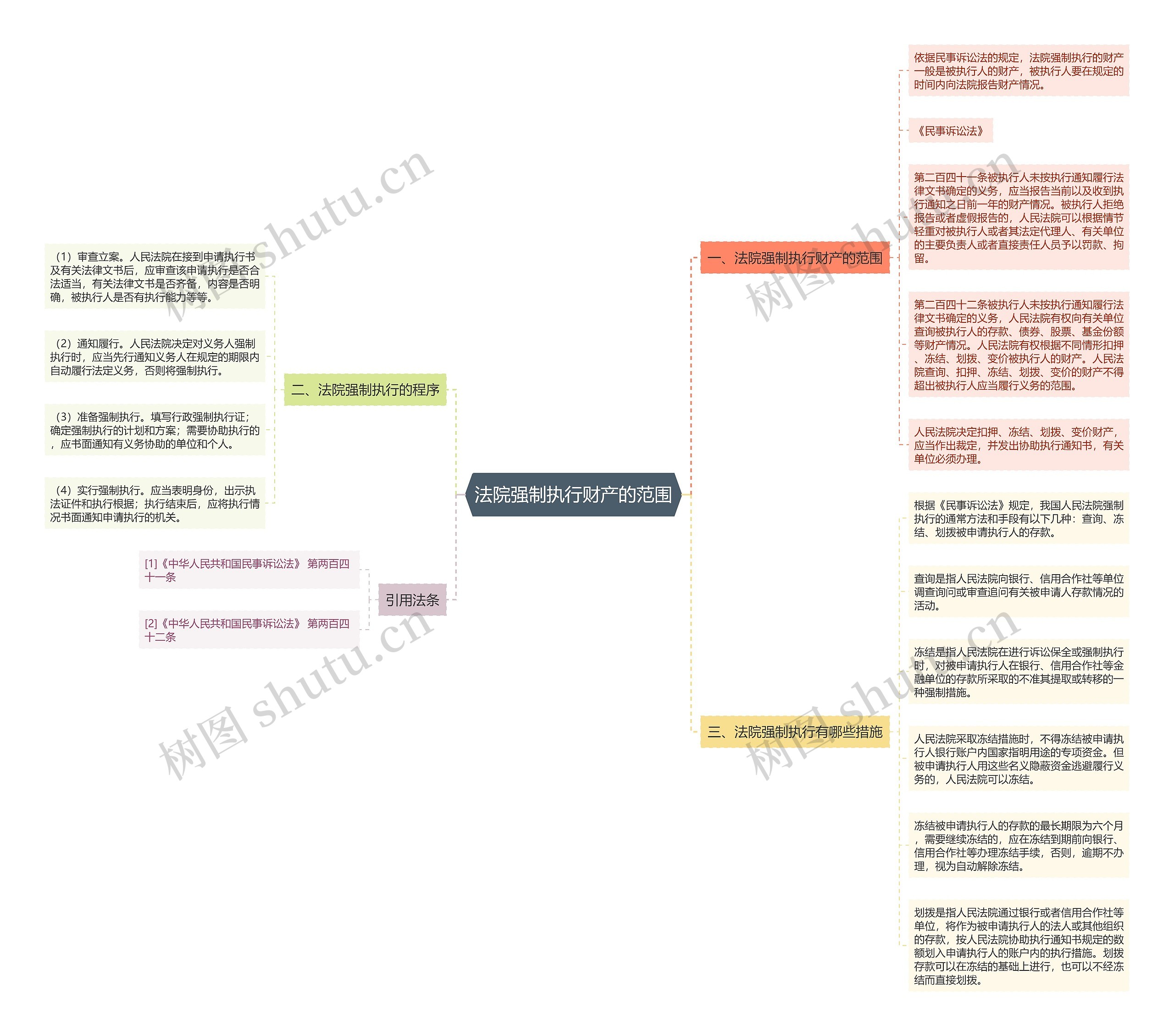 法院强制执行财产的范围思维导图