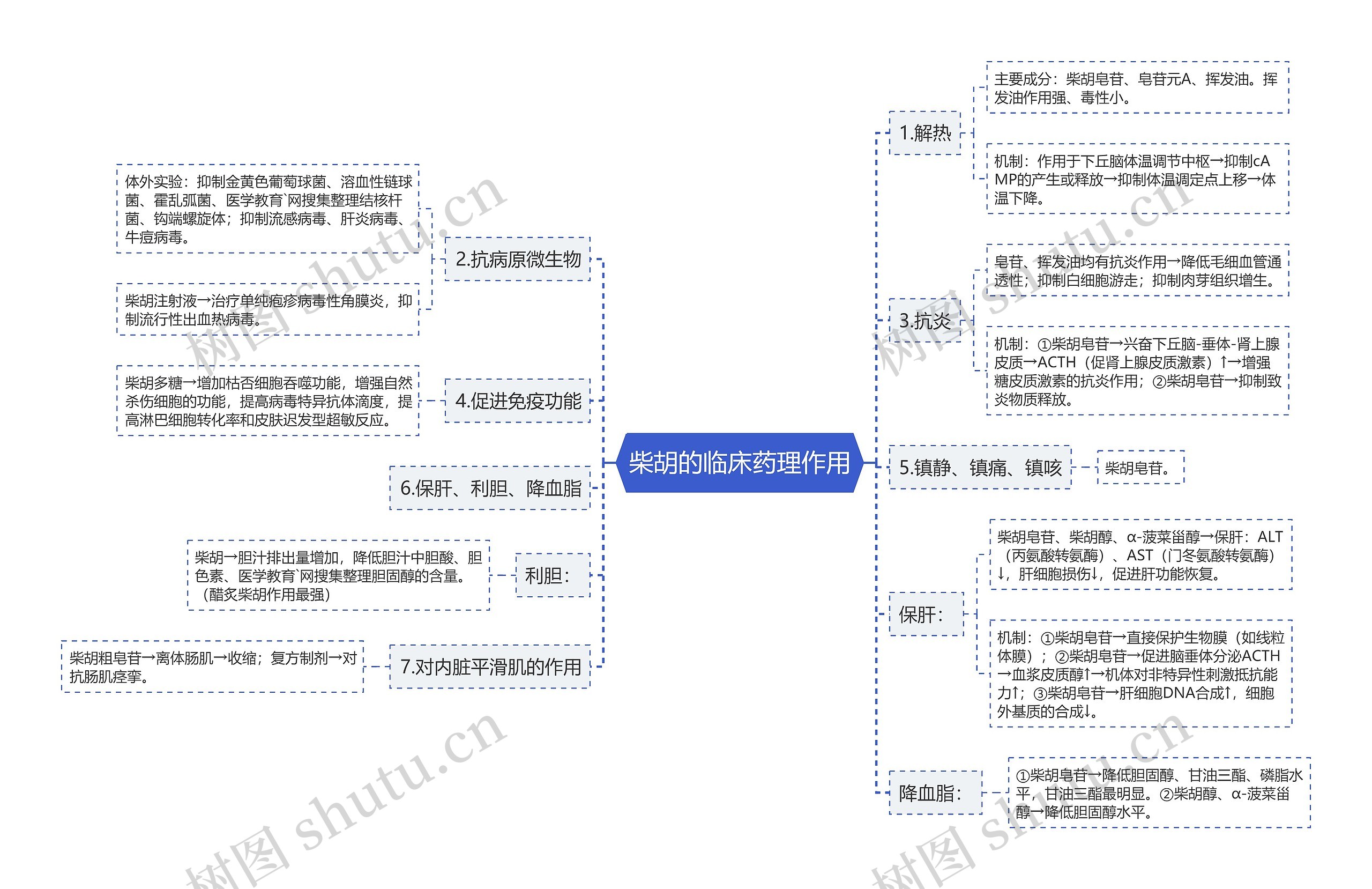 柴胡的临床药理作用思维导图