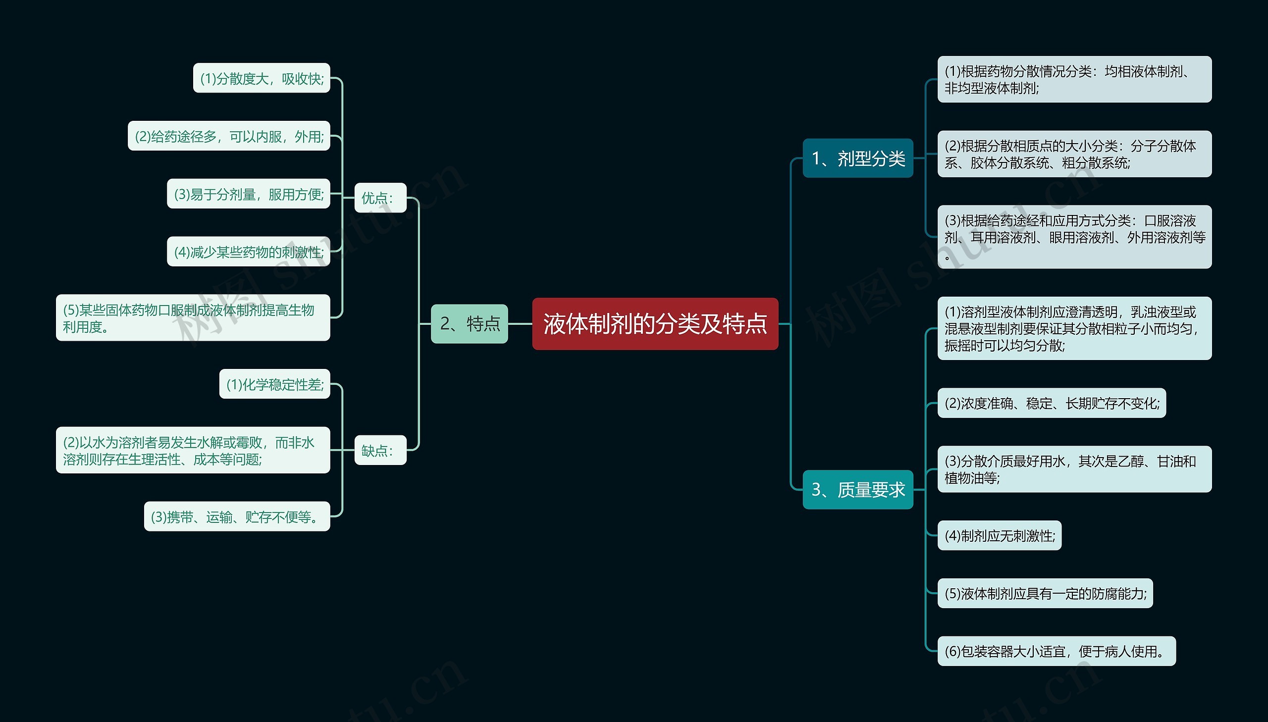 液体制剂的分类及特点思维导图