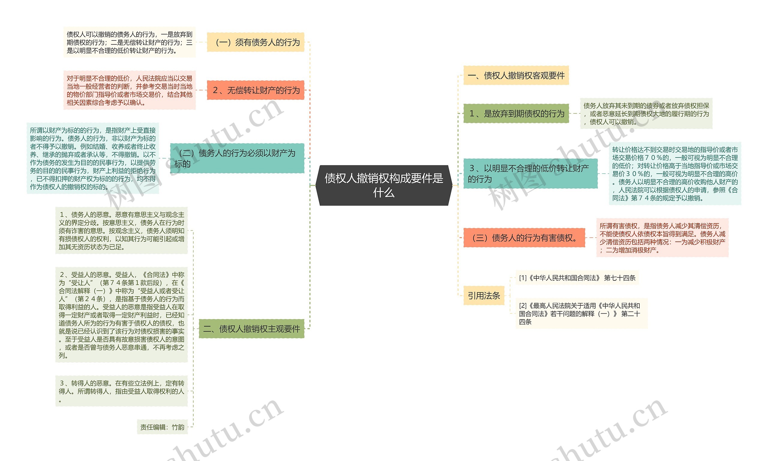 债权人撤销权构成要件是什么