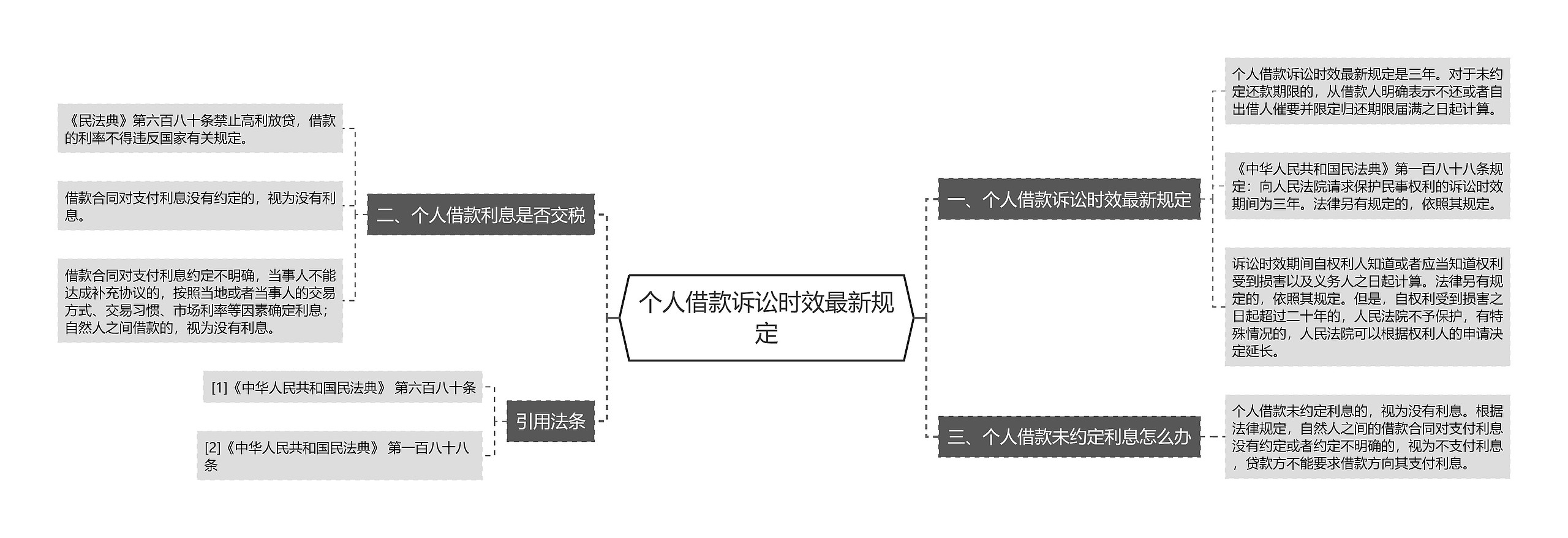 个人借款诉讼时效最新规定思维导图