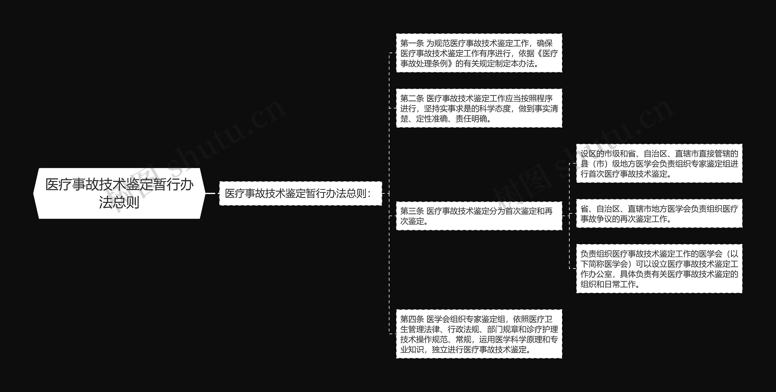 医疗事故技术鉴定暂行办法总则思维导图