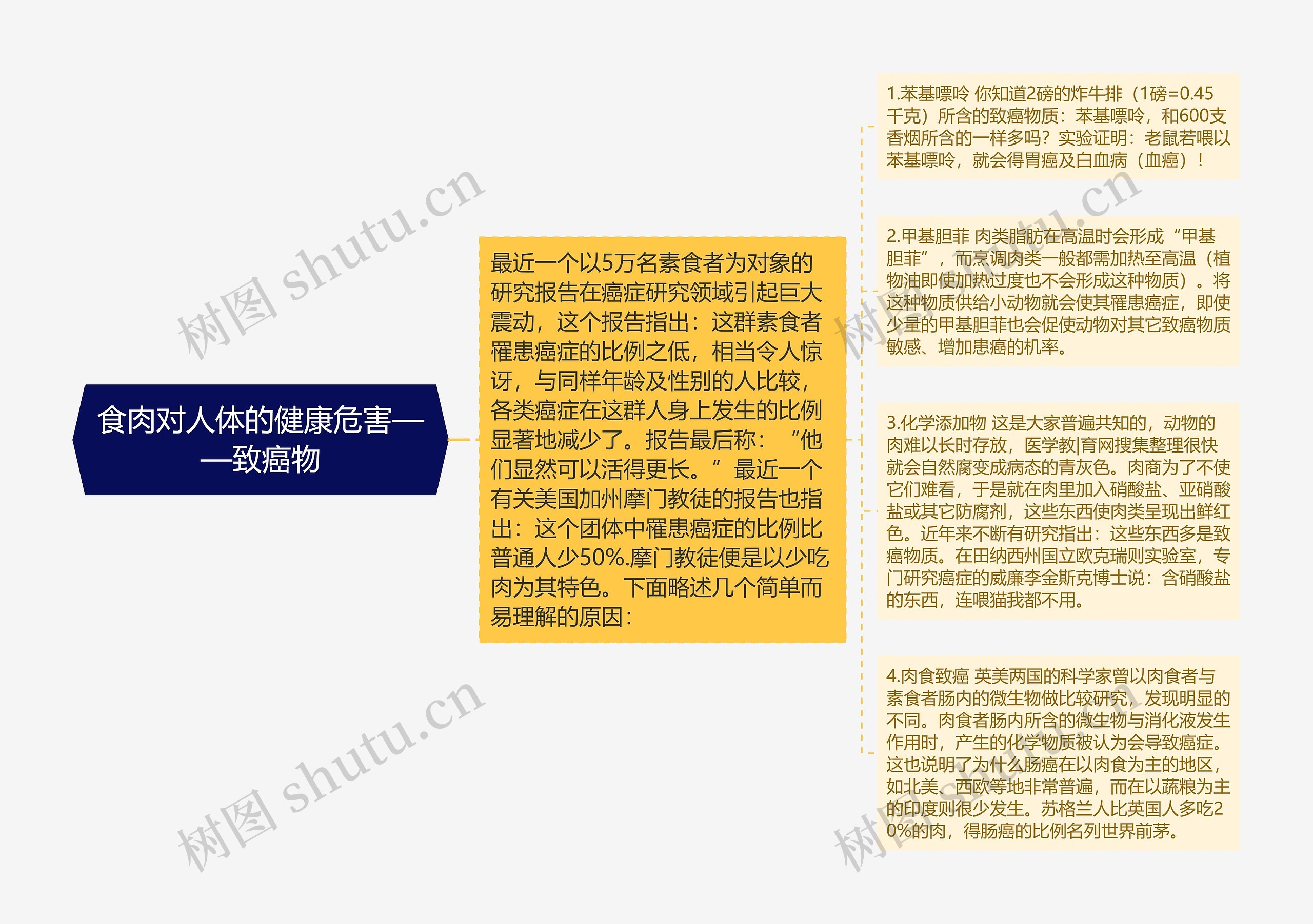 食肉对人体的健康危害——致癌物 食肉对人体的健康危害——致癌物