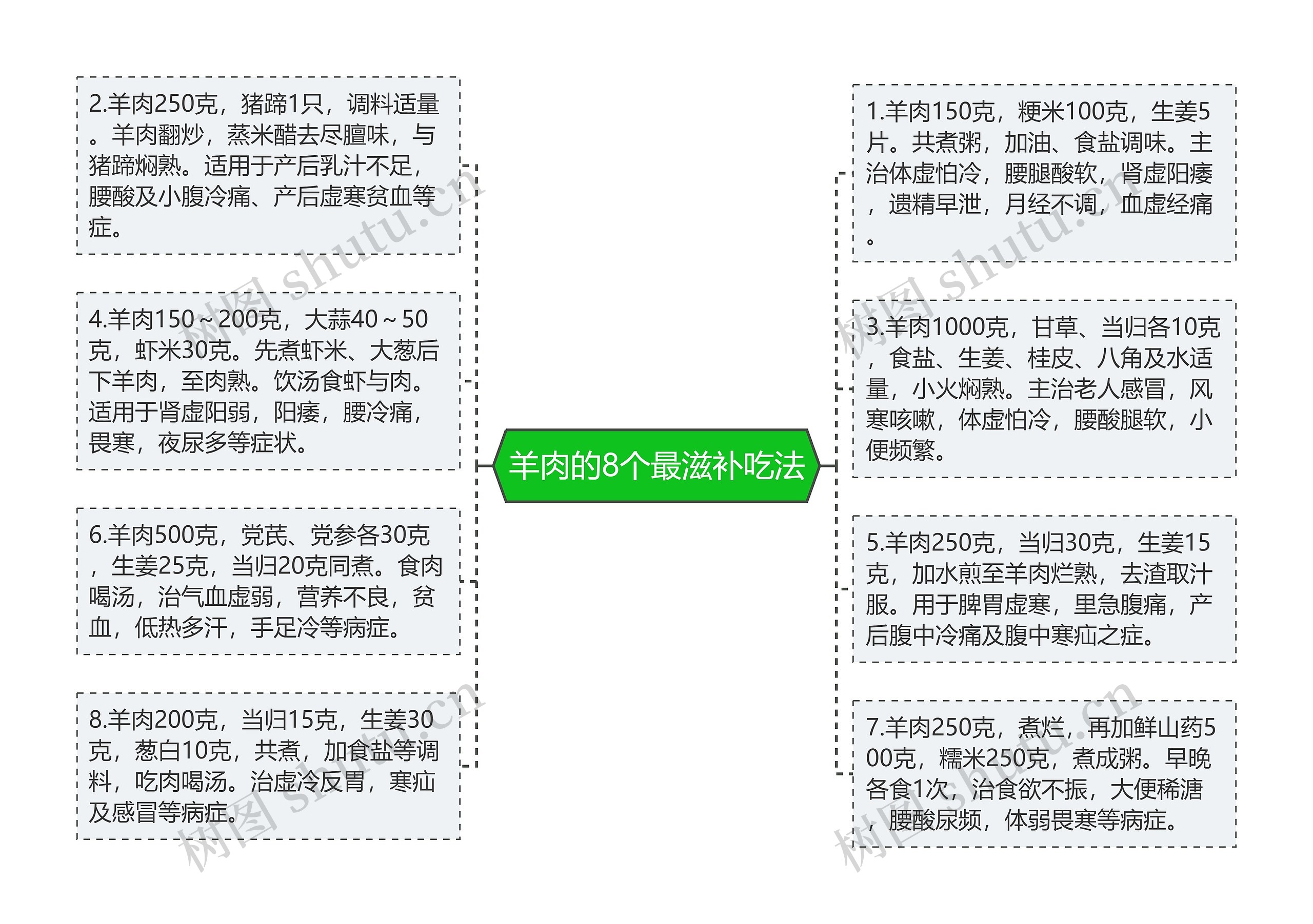 羊肉的8个最滋补吃法思维导图