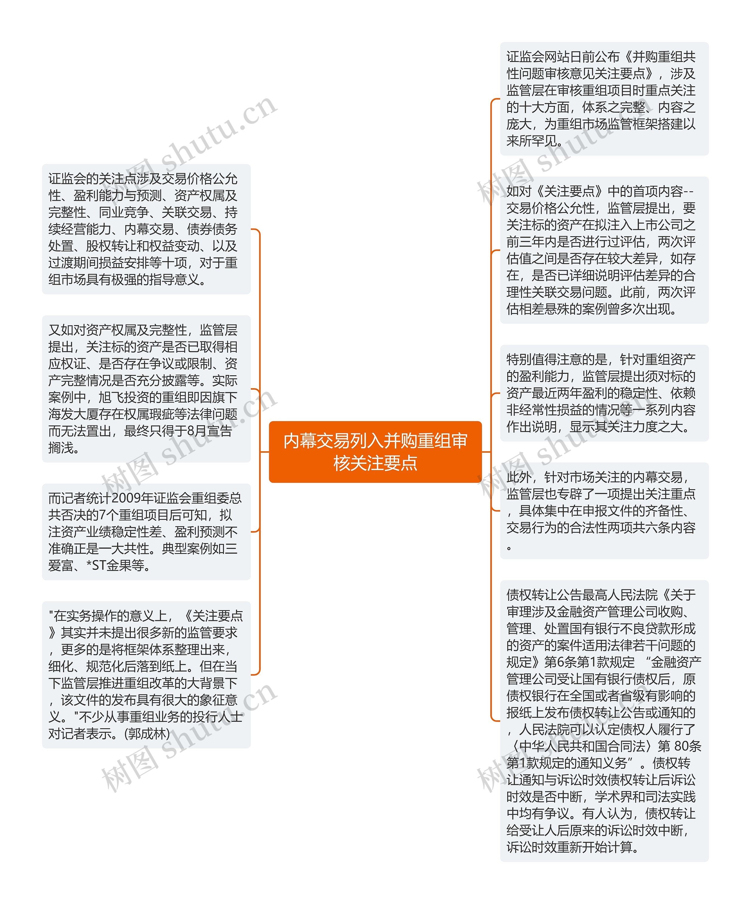 内幕交易列入并购重组审核关注要点思维导图