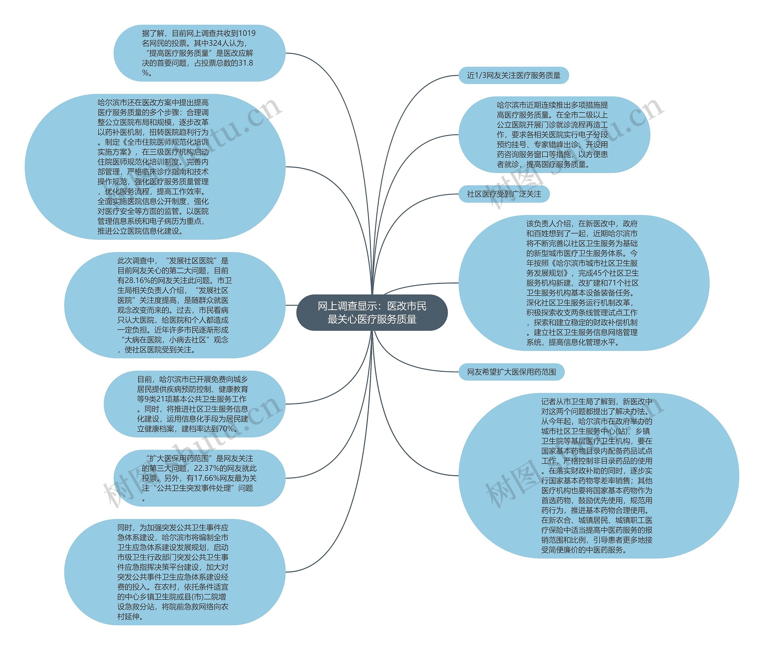 网上调查显示：医改市民最关心医疗服务质量思维导图