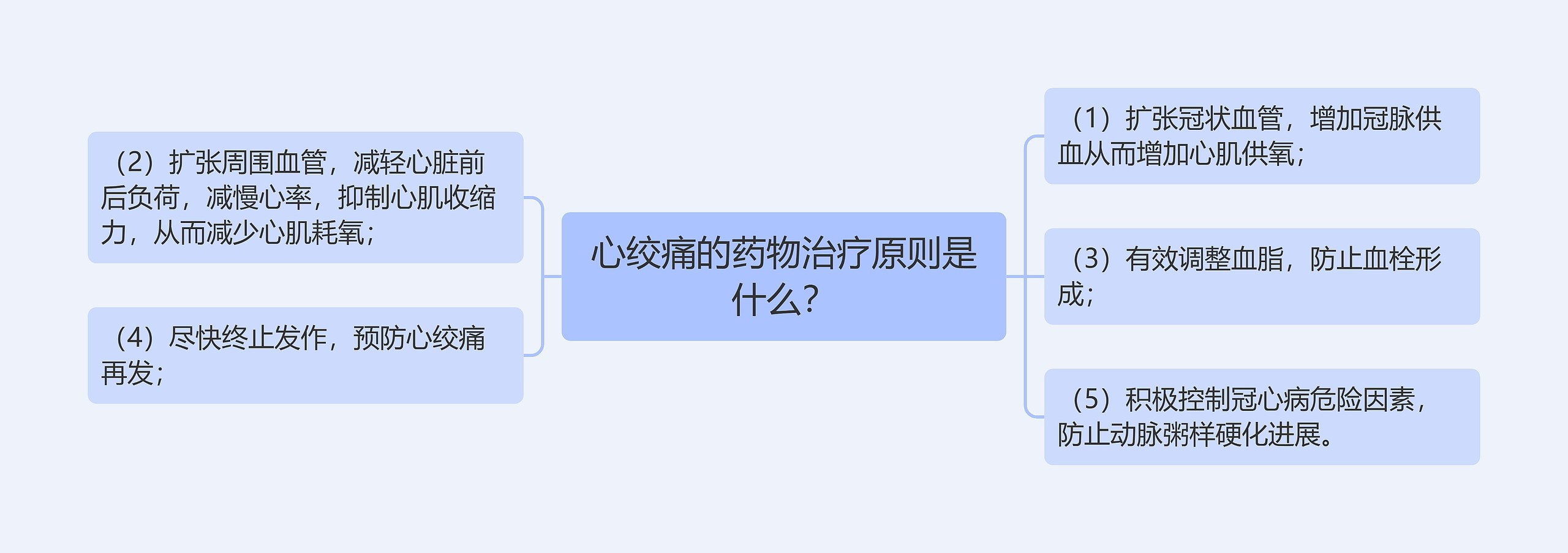 心绞痛的药物治疗原则是什么？思维导图