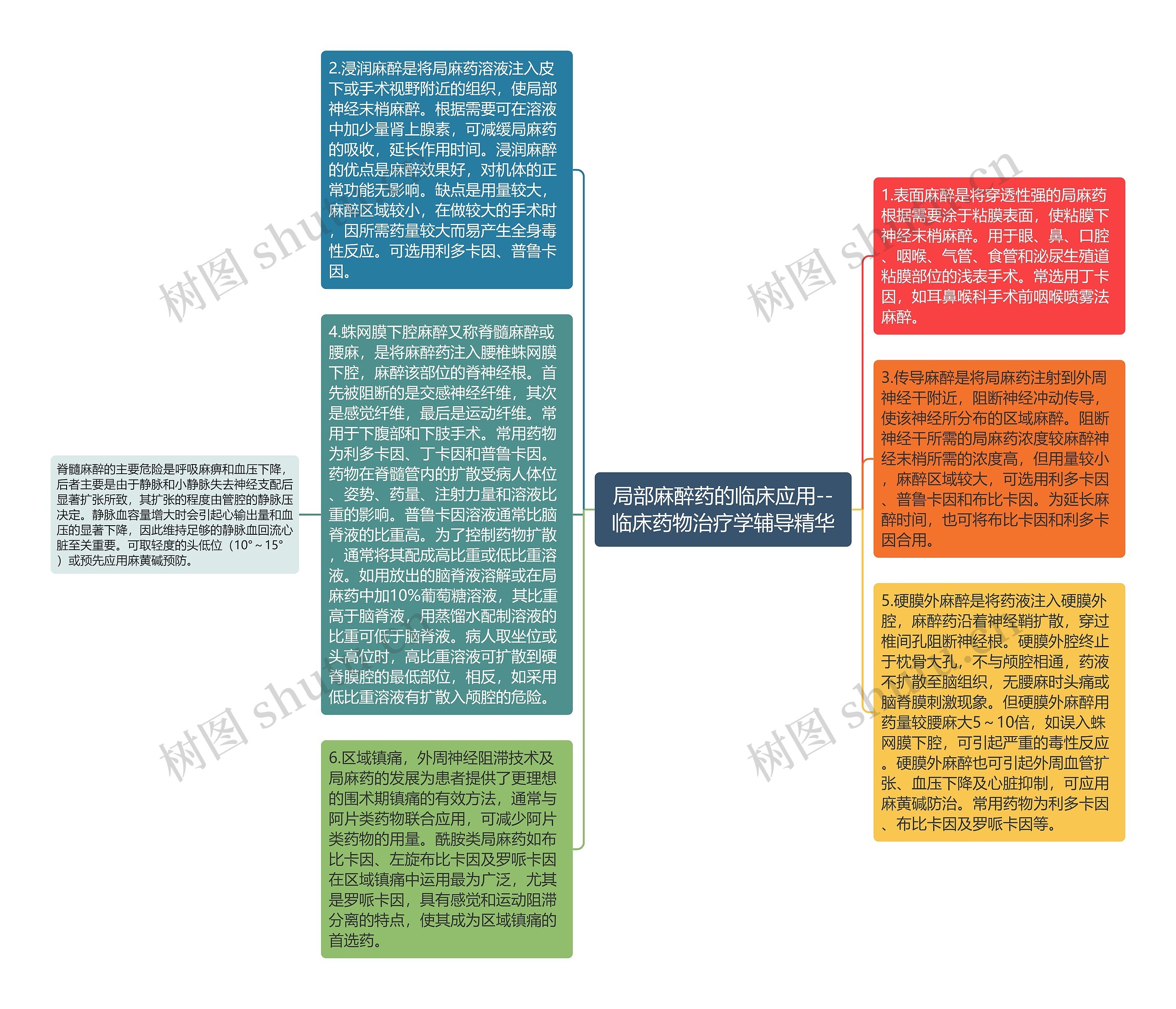 局部麻醉药的临床应用--临床药物治疗学辅导精华思维导图