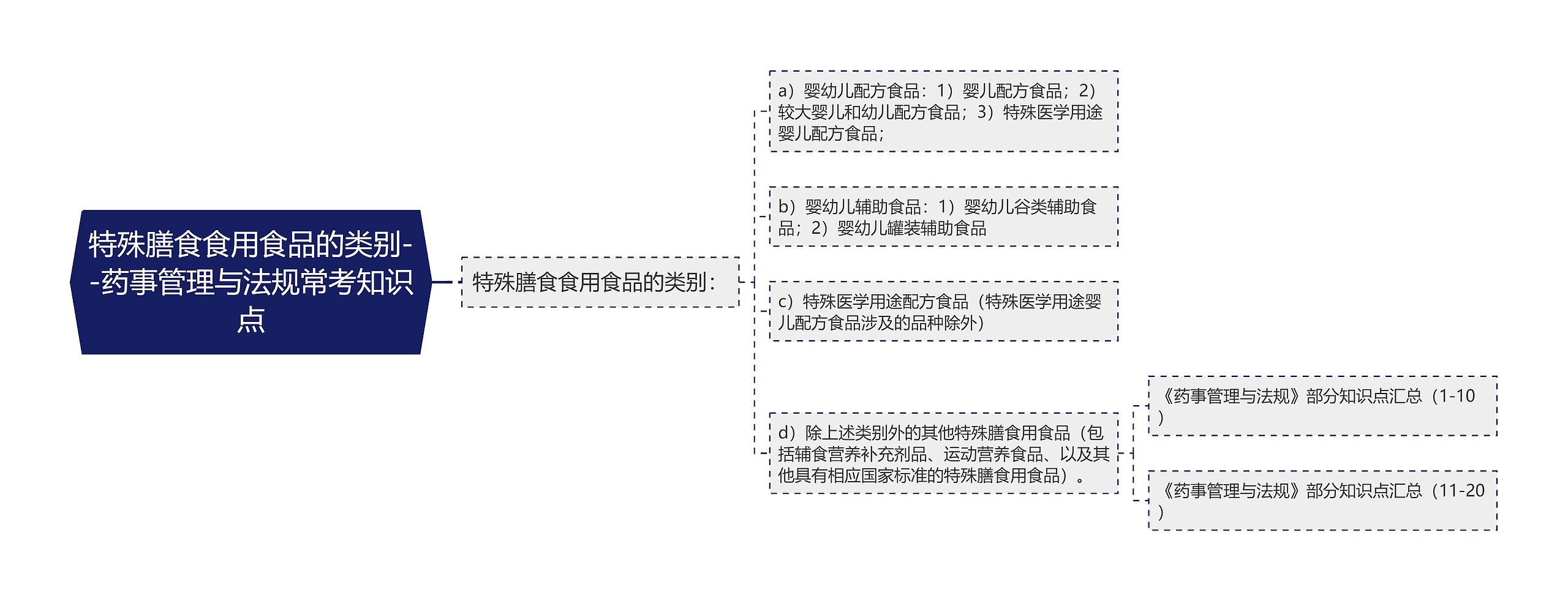 特殊膳食食用食品的类别--药事管理与法规常考知识点思维导图