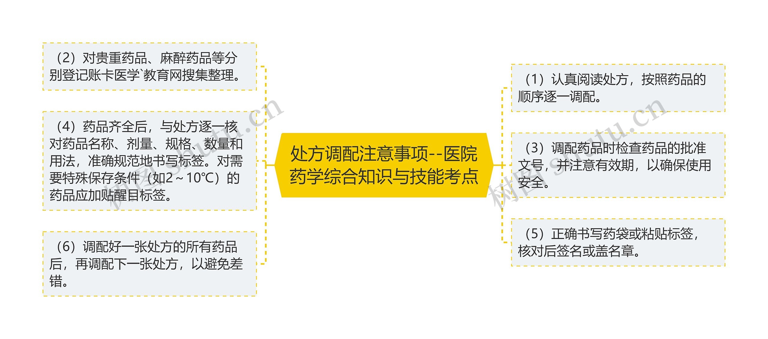 处方调配注意事项--医院药学综合知识与技能考点思维导图