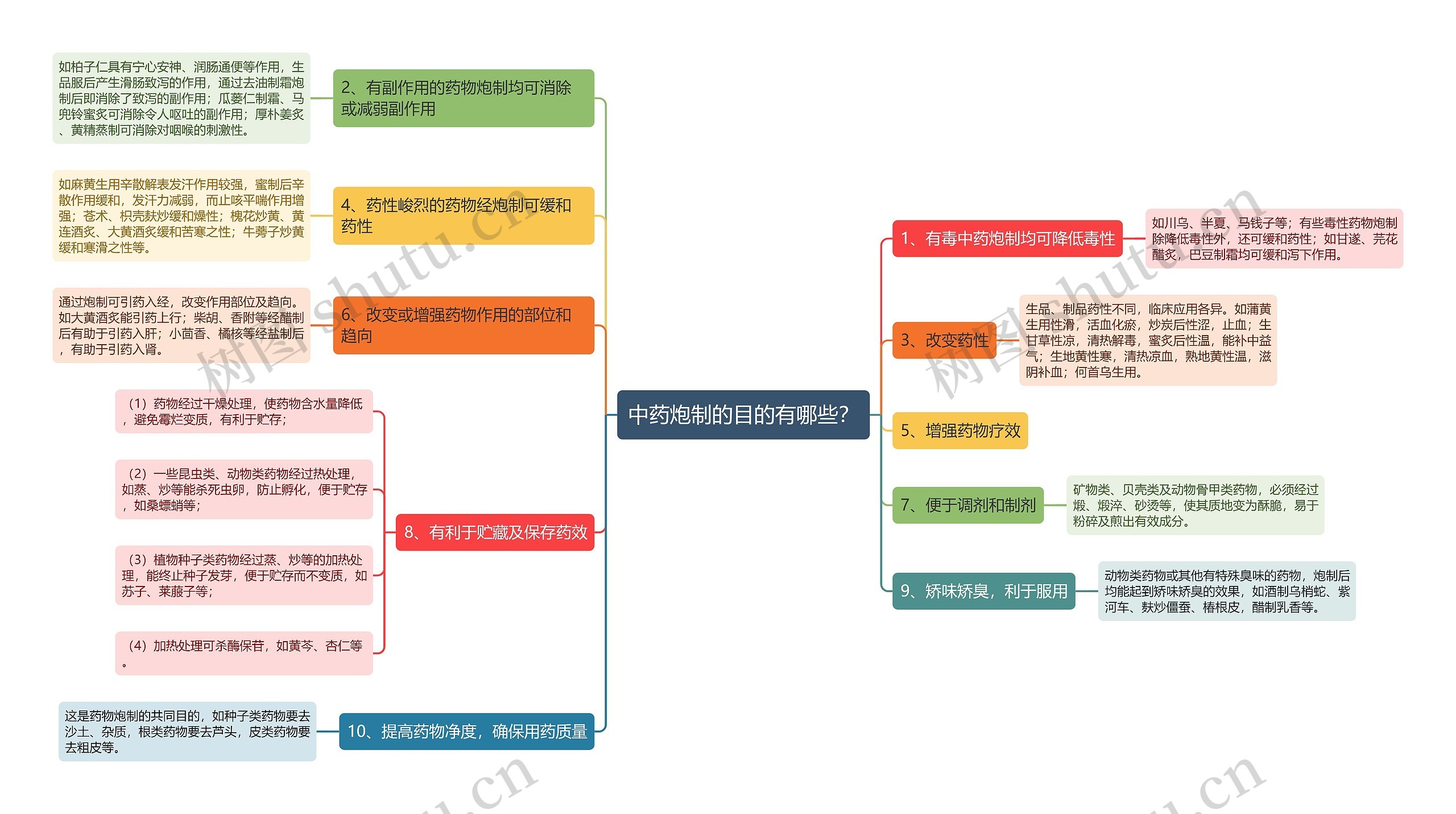 中药炮制的目的有哪些? 中药炮制的目的有哪些?
