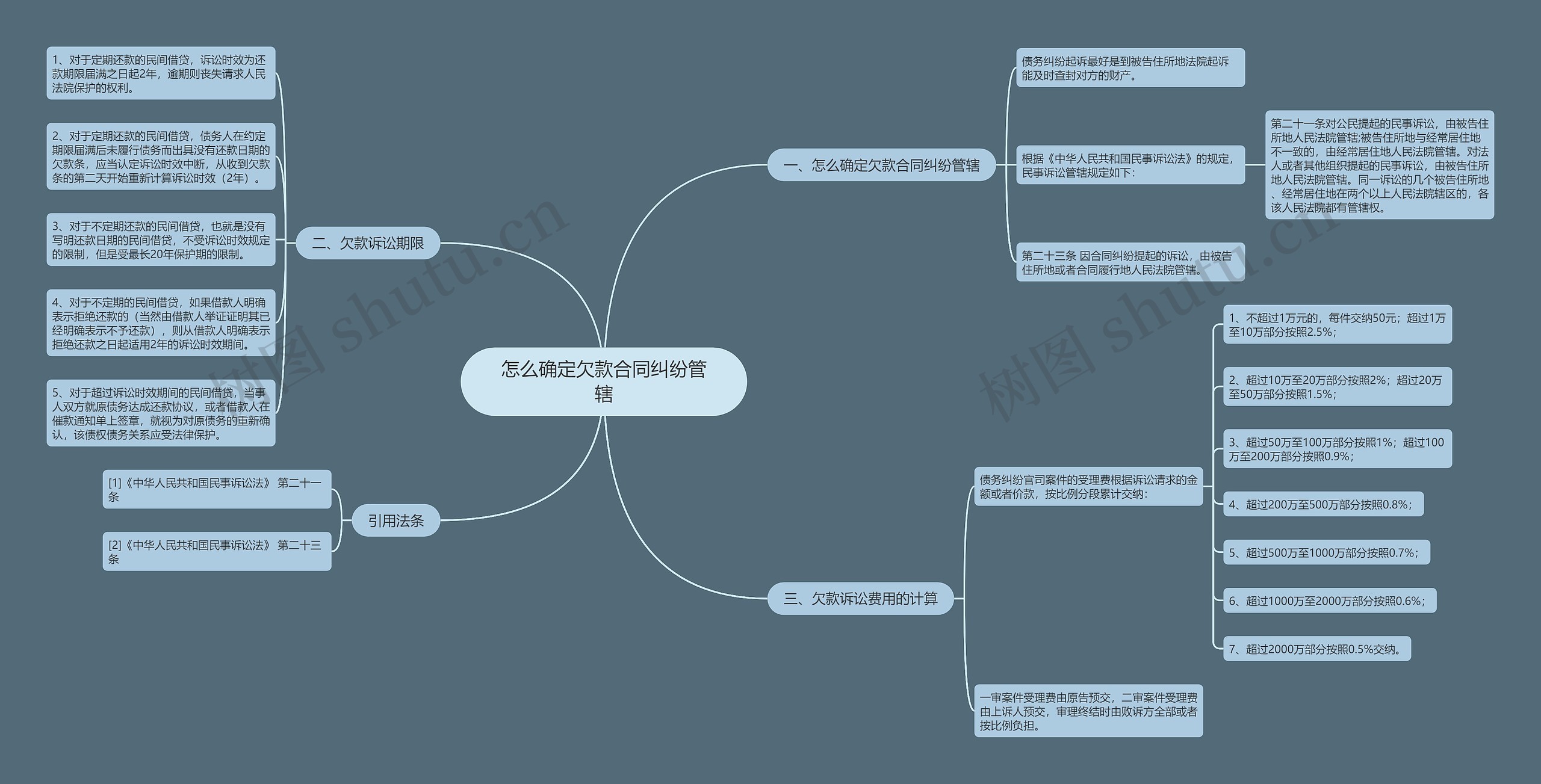 怎么确定欠款合同纠纷管辖思维导图