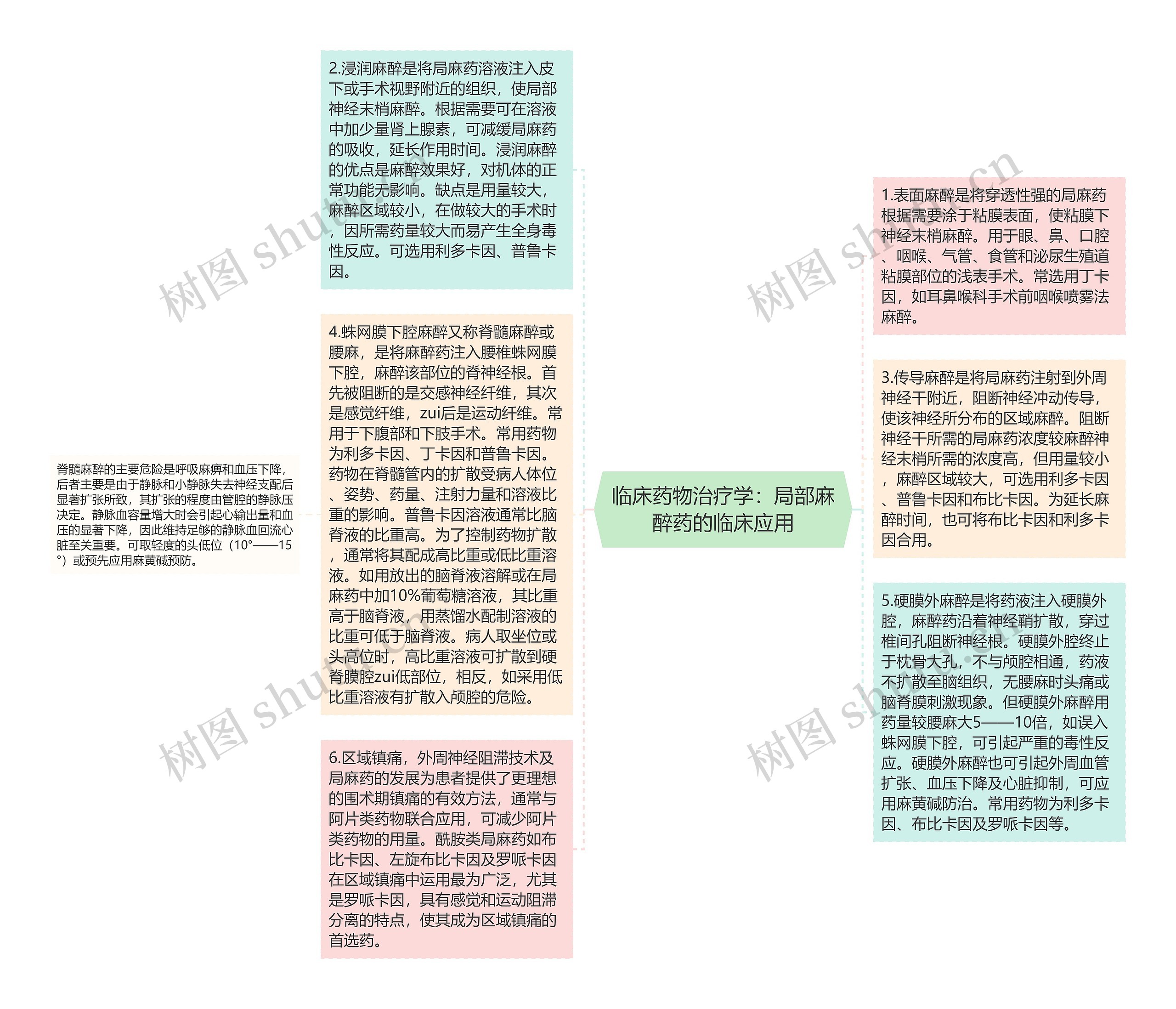 临床药物治疗学：局部麻醉药的临床应用思维导图