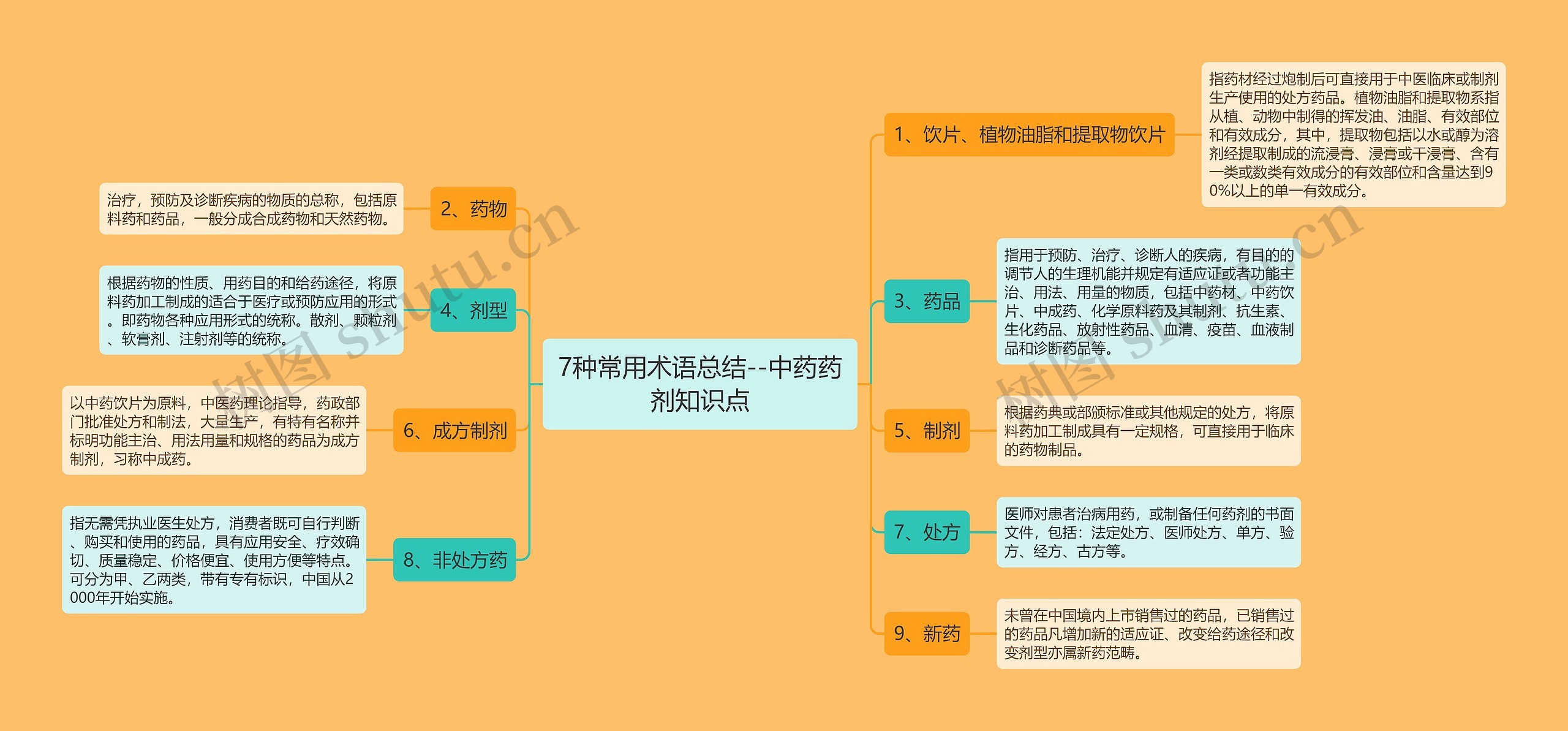 7种常用术语总结--中药药剂知识点思维导图