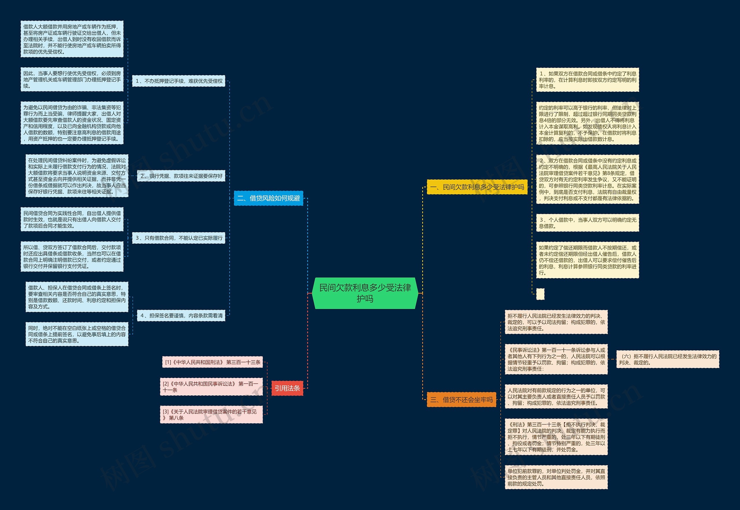 民间欠款利息多少受法律护吗思维导图