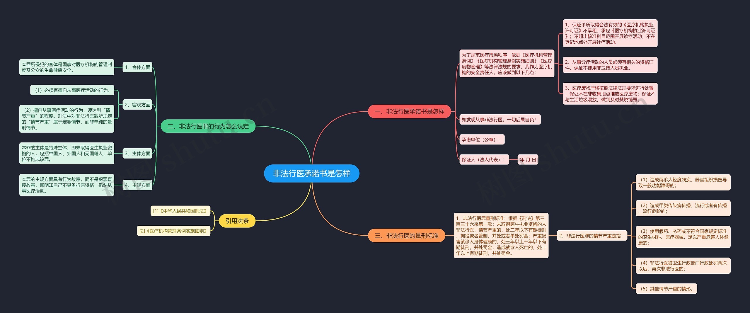 非法行医承诺书是怎样思维导图